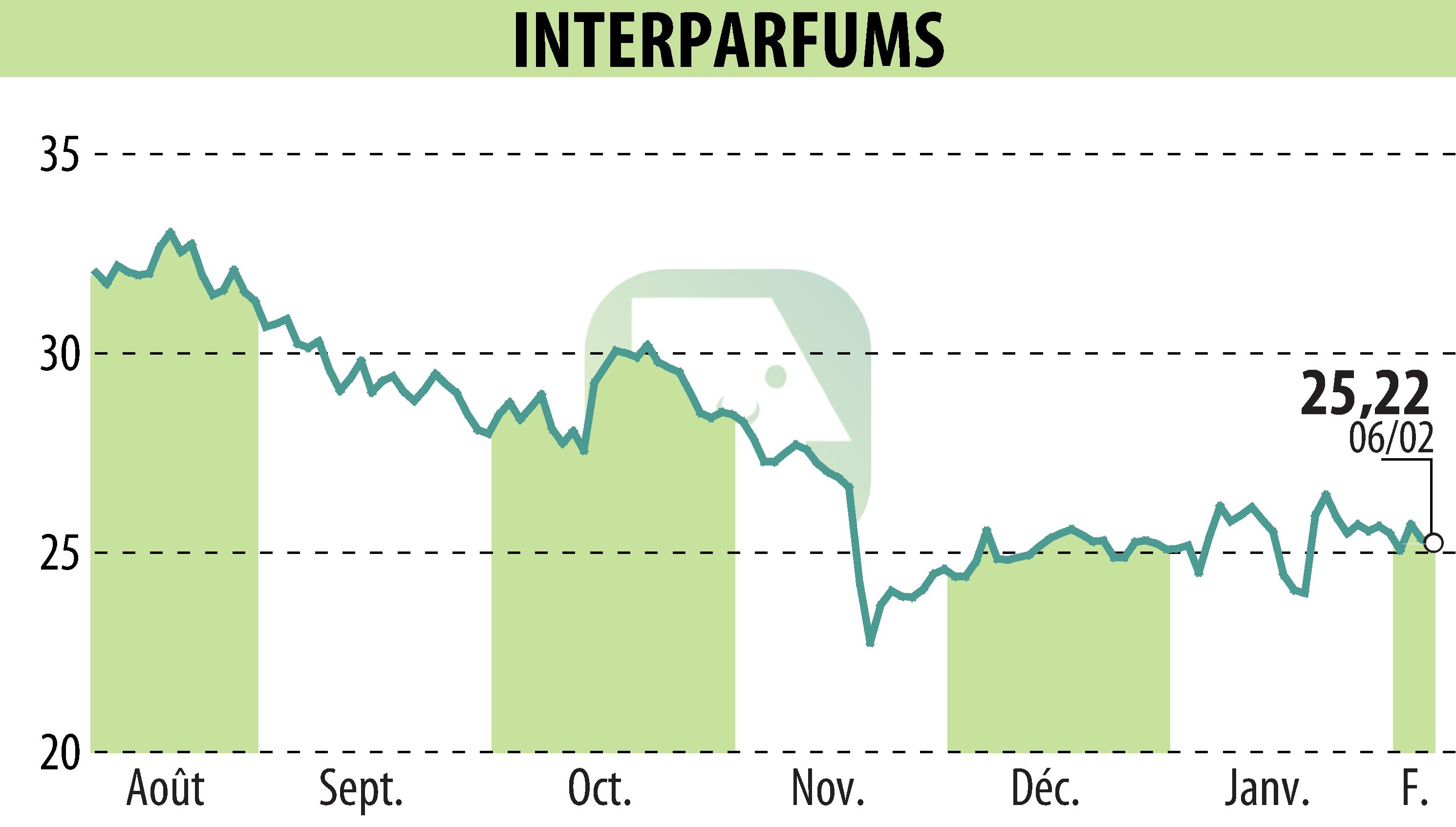 Graphique de l'évolution du cours de l'action INTER PARFUMS (EPA:ITP).