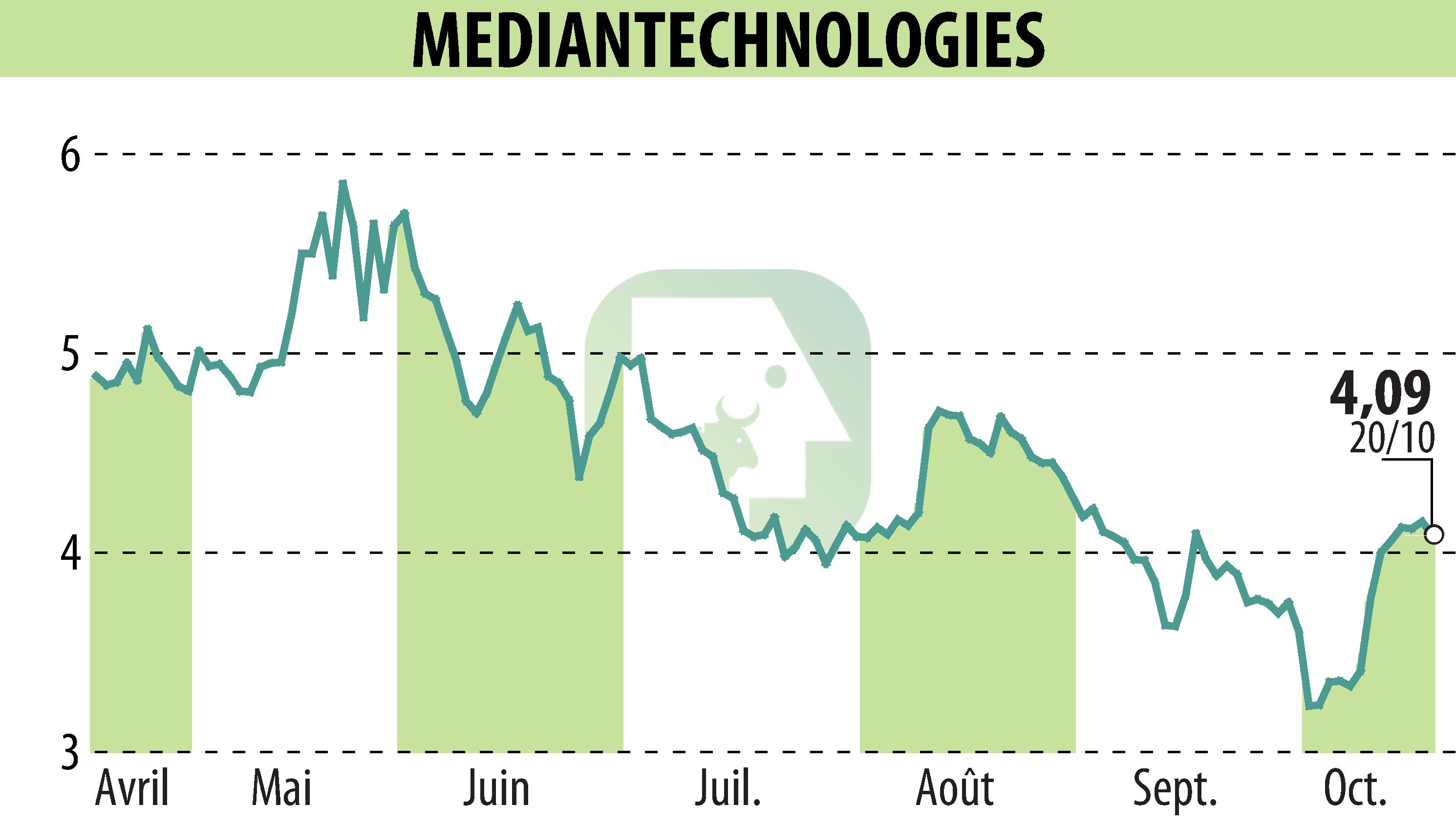 Graphique de l'évolution du cours de l'action MEDIAN TECHNOLOGIES (EPA:ALMDT).