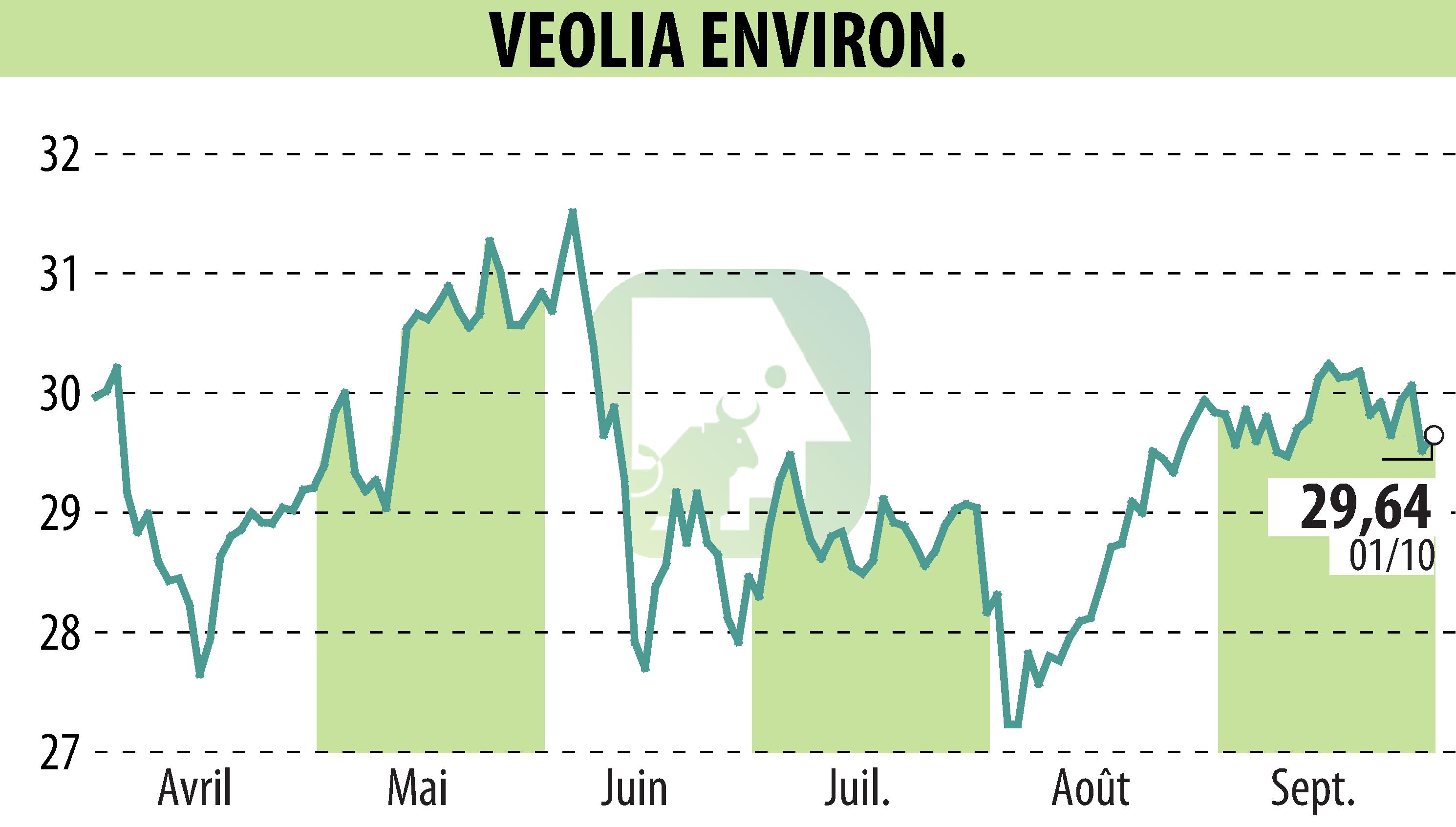 Stock price chart of VEOLIA (EPA:VIE) showing fluctuations.