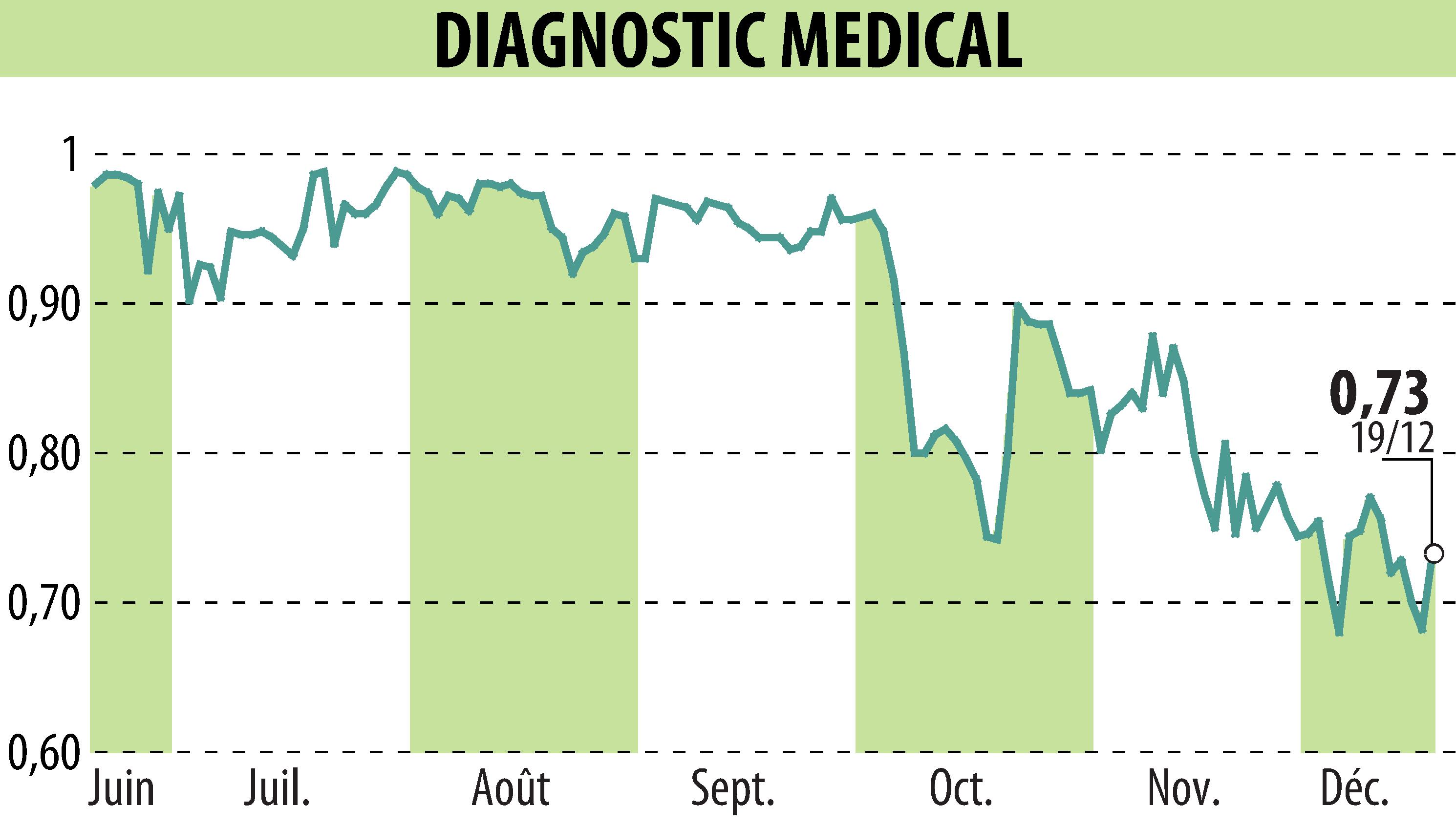 Stock price chart of DIAGNOSTIC MEDICAL (EPA:ALDMS) showing fluctuations.