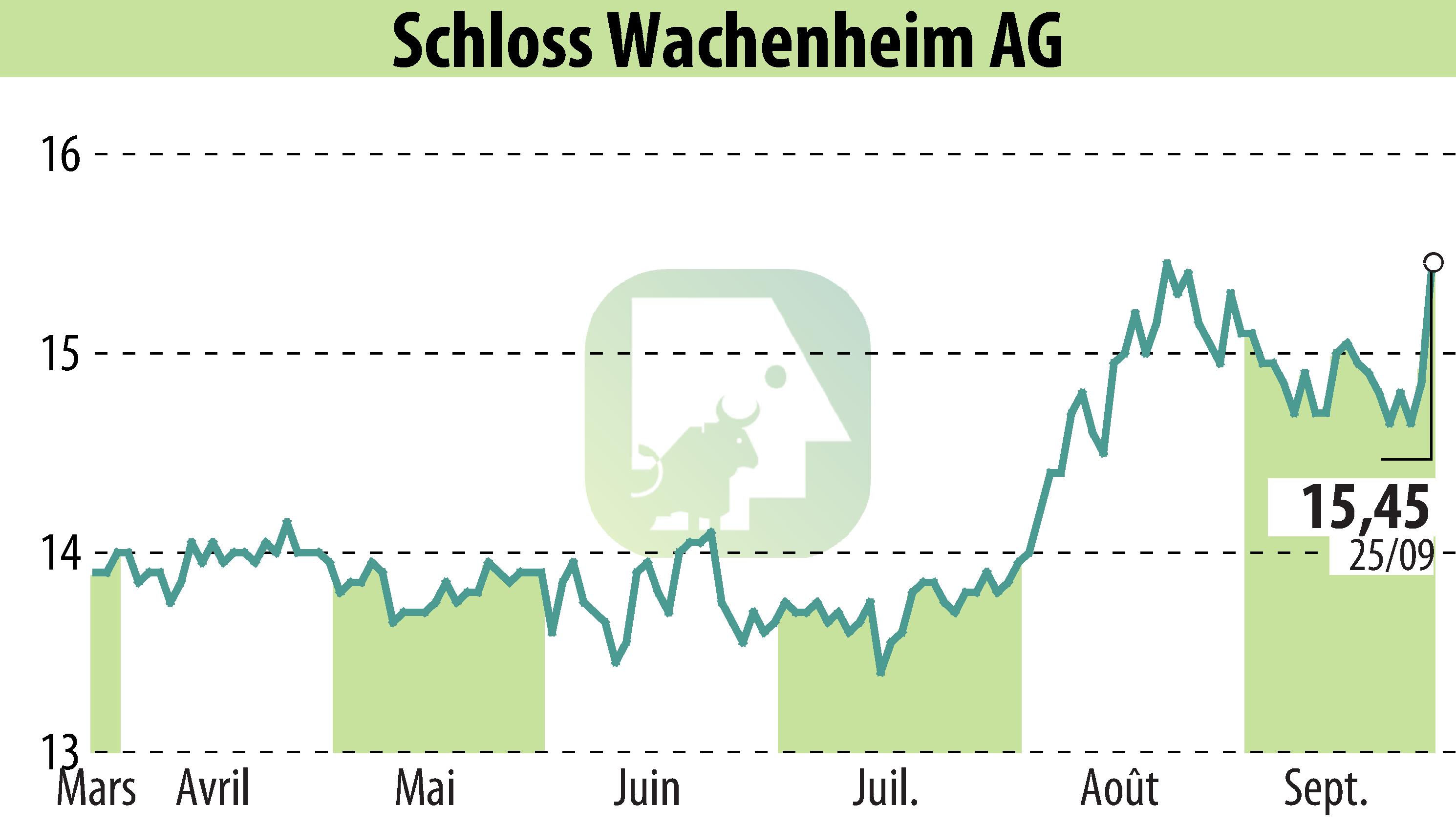 Graphique de l'évolution du cours de l'action Sektkellerei Schloss Wachenheim AG (EBR:SWA).