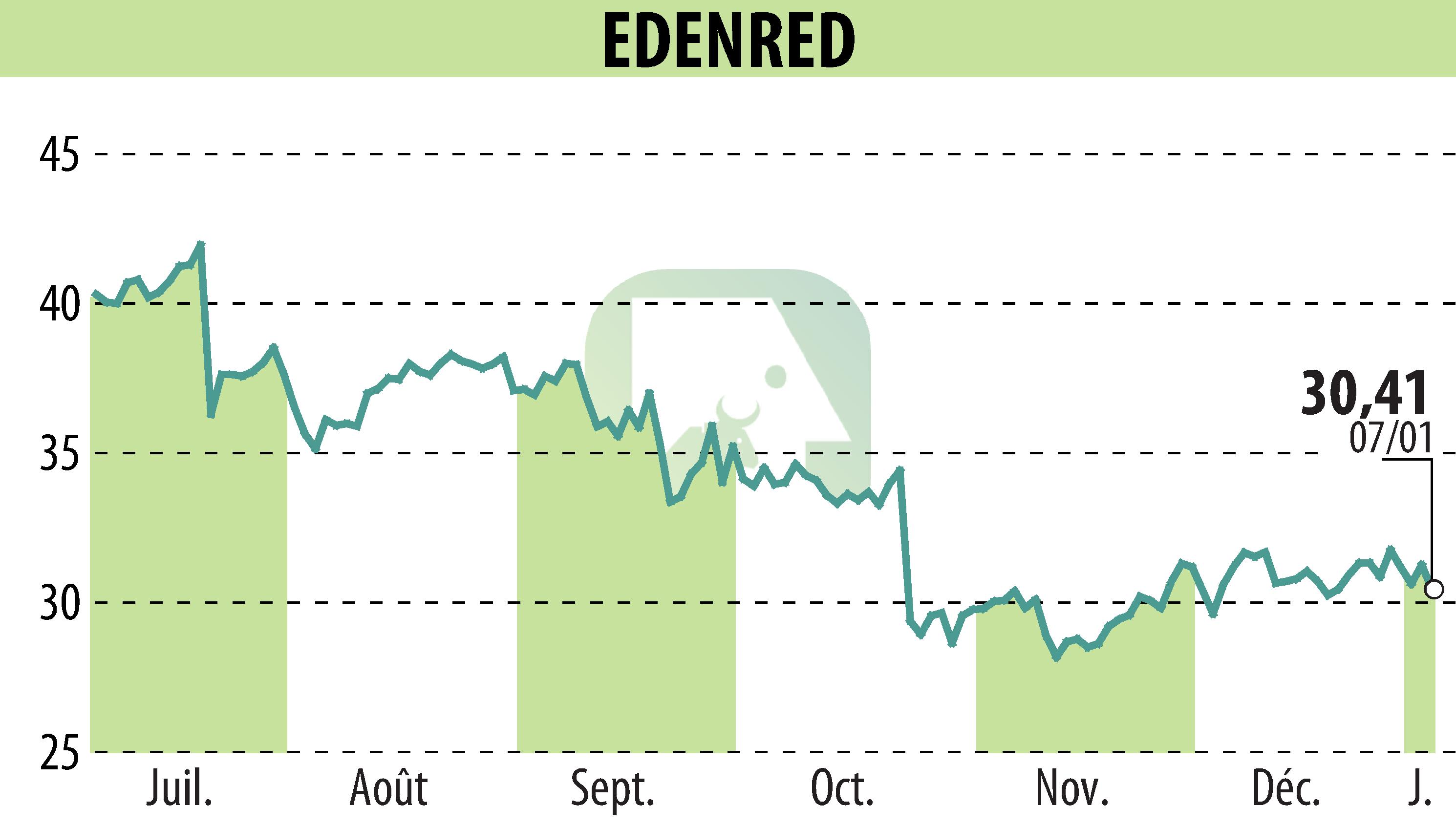 Graphique de l'évolution du cours de l'action EDENRED (EPA:EDEN).