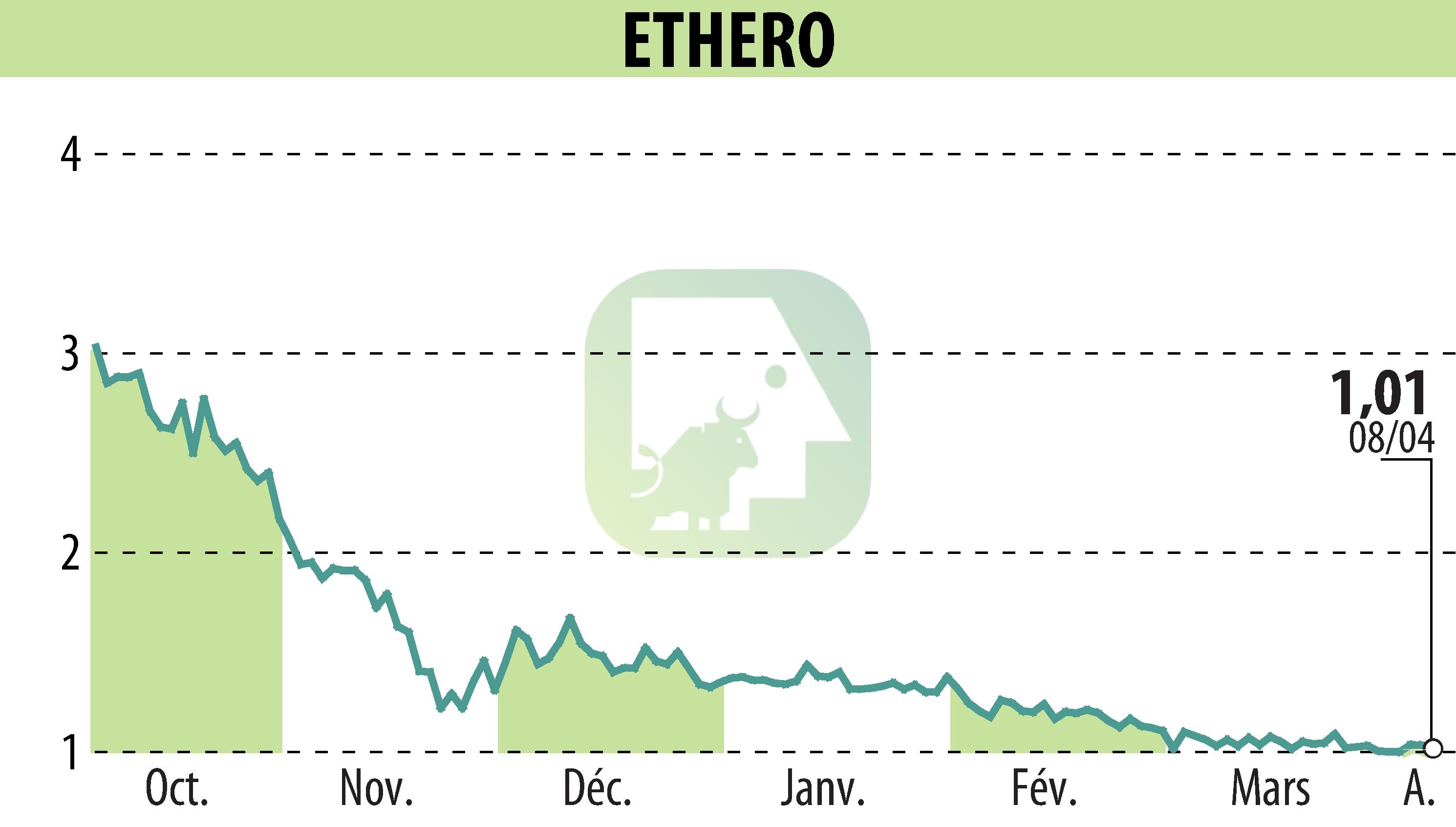 Graphique de l'évolution du cours de l'action ENTREPARTICULIERS (EPA:ALENT).
