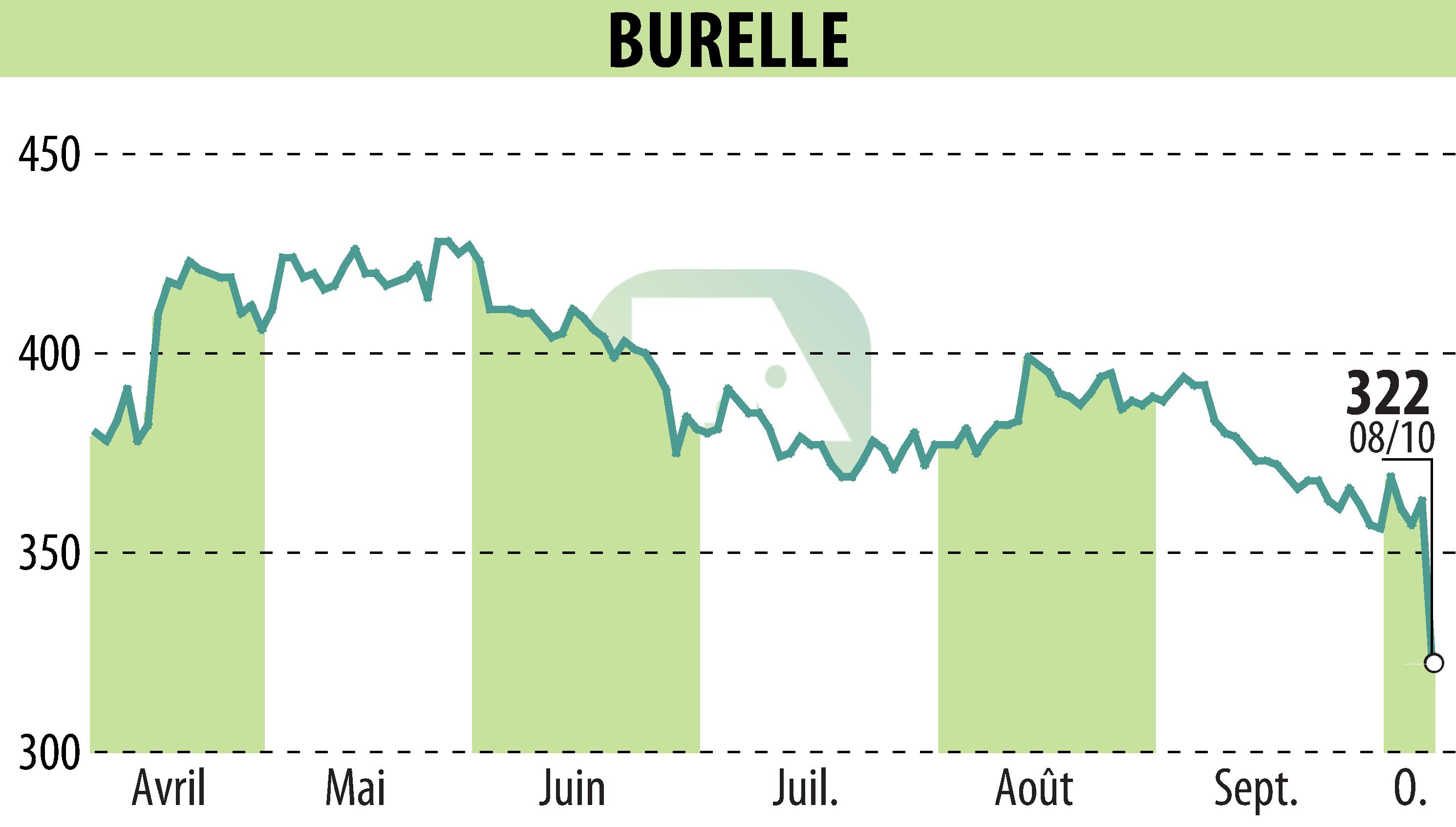 Graphique de l'évolution du cours de l'action BURELLE (EPA:BUR).