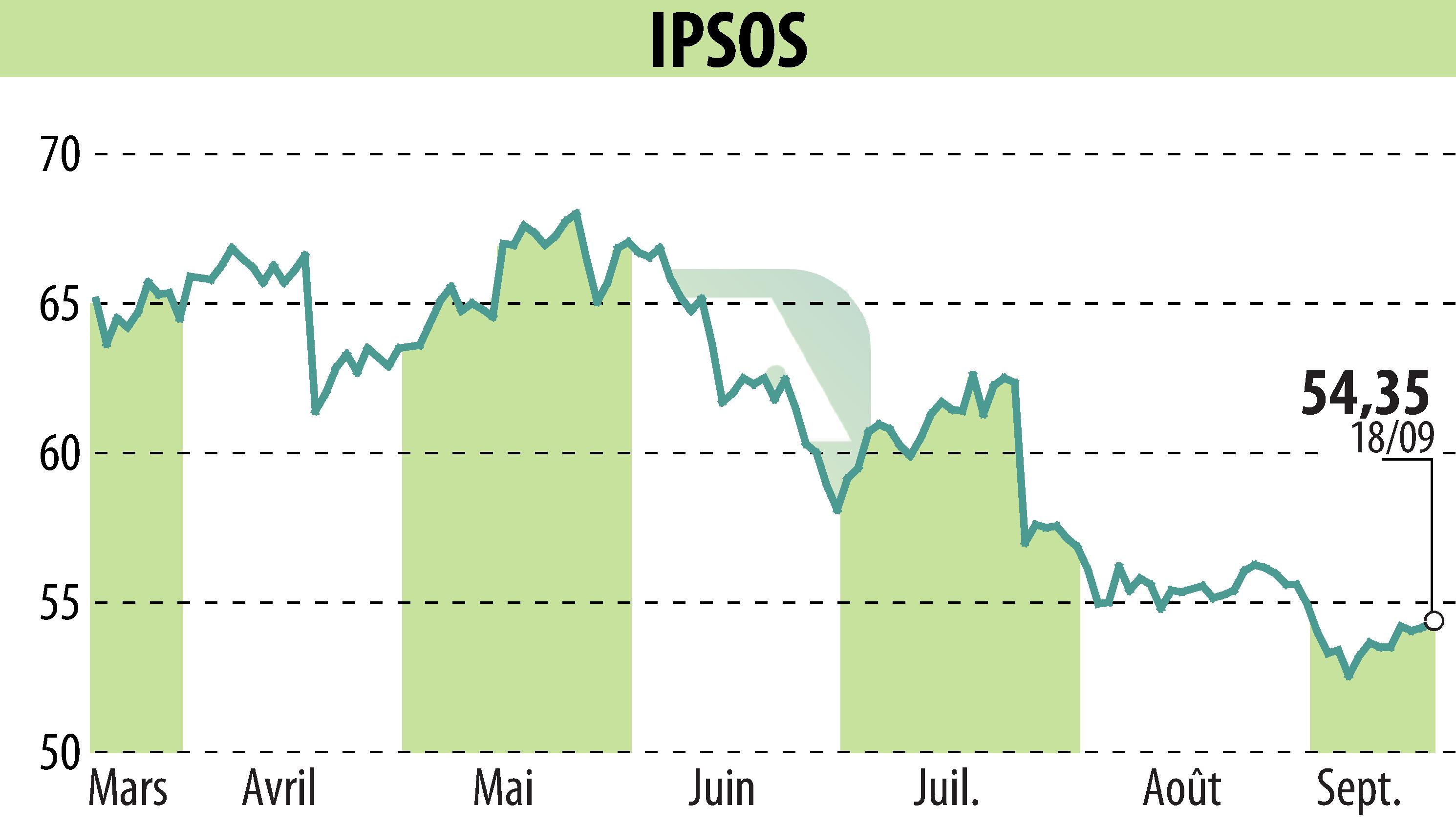 Graphique de l'évolution du cours de l'action IPSOS (EPA:IPS).