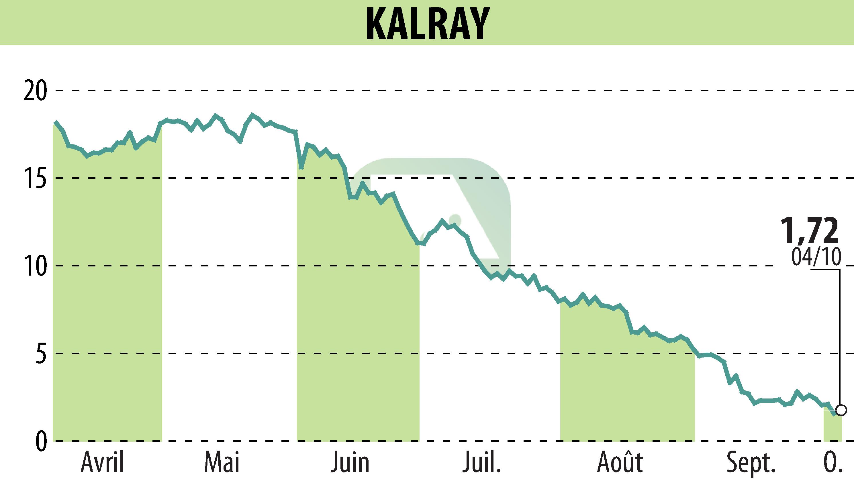 Stock price chart of KALRAY (EPA:ALKAL) showing fluctuations.