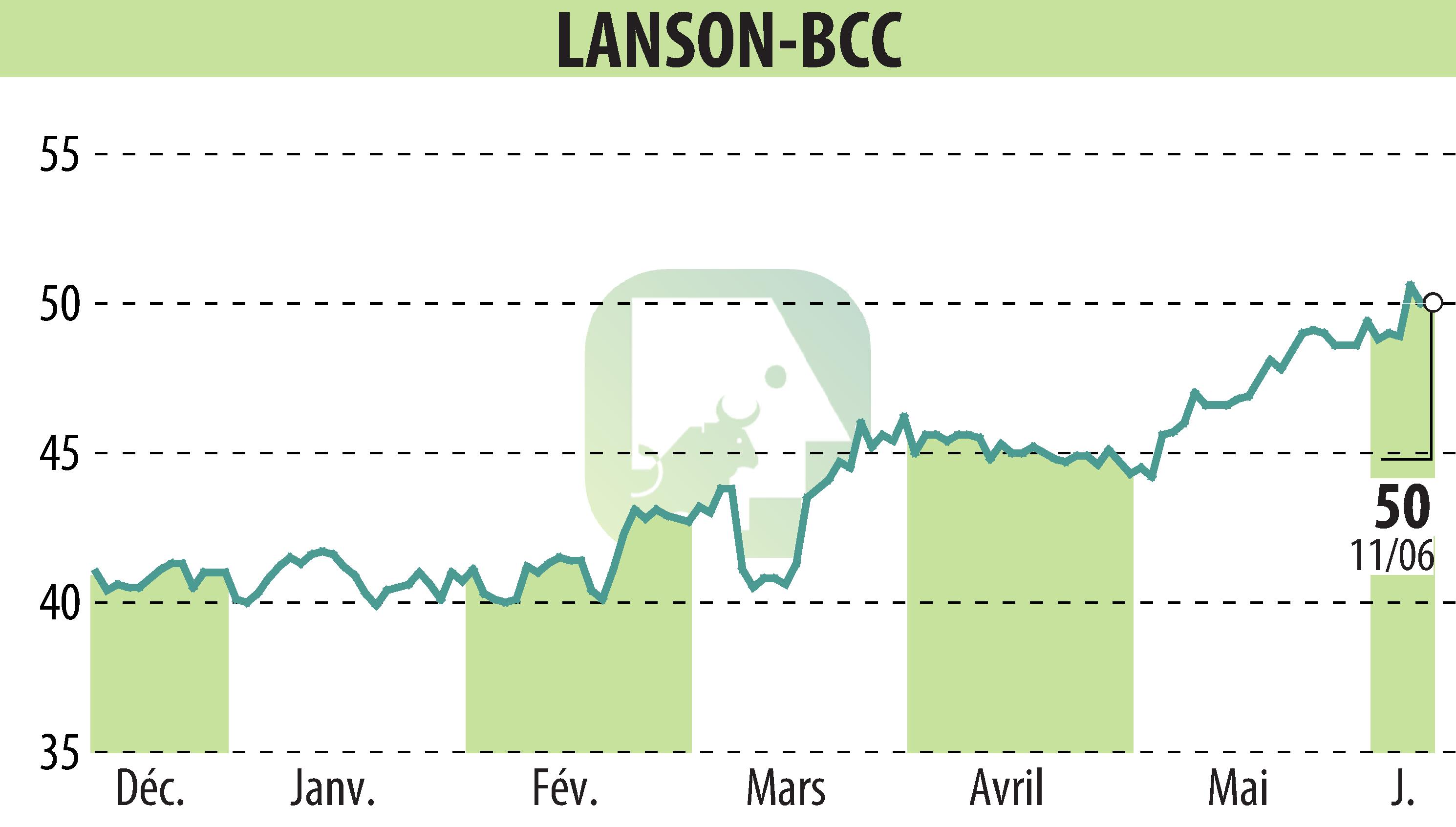 Graphique de l'évolution du cours de l'action LANSON-BCC (EPA:ALLAN).