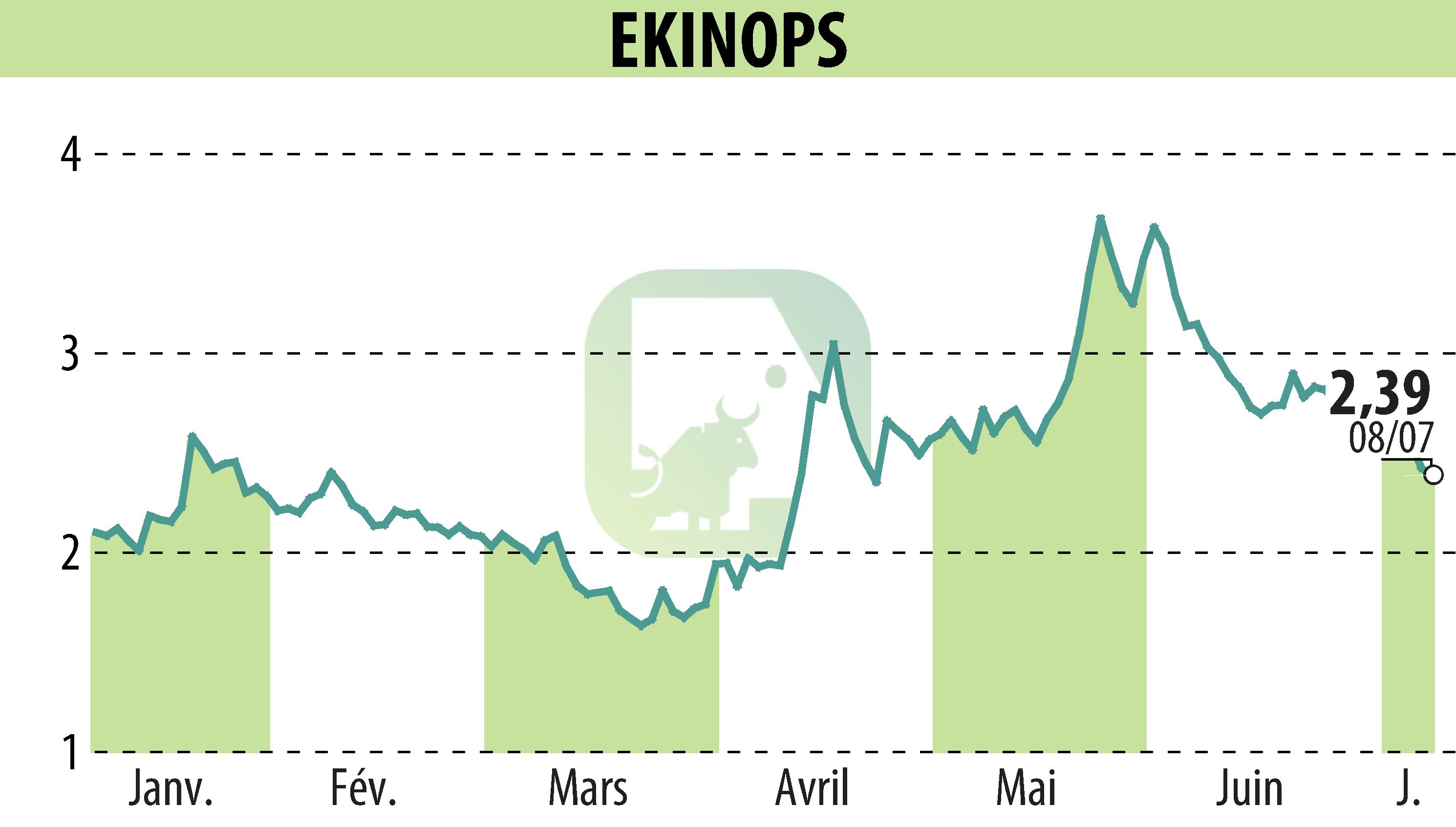 Stock price chart of EKINOPS (EPA:EKI) showing fluctuations.