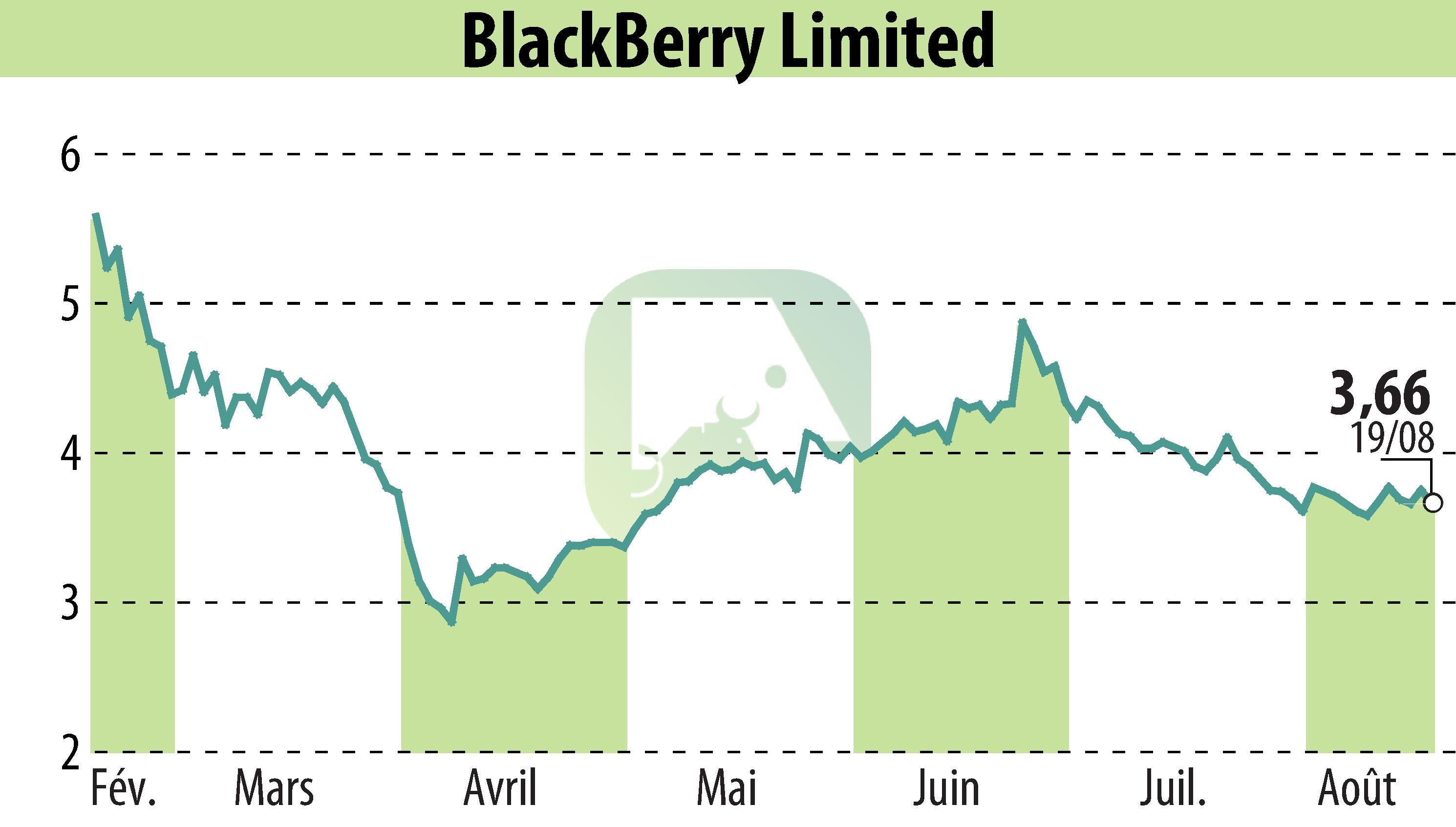 Graphique de l'évolution du cours de l'action BlackBerry QNX (EBR:BB).