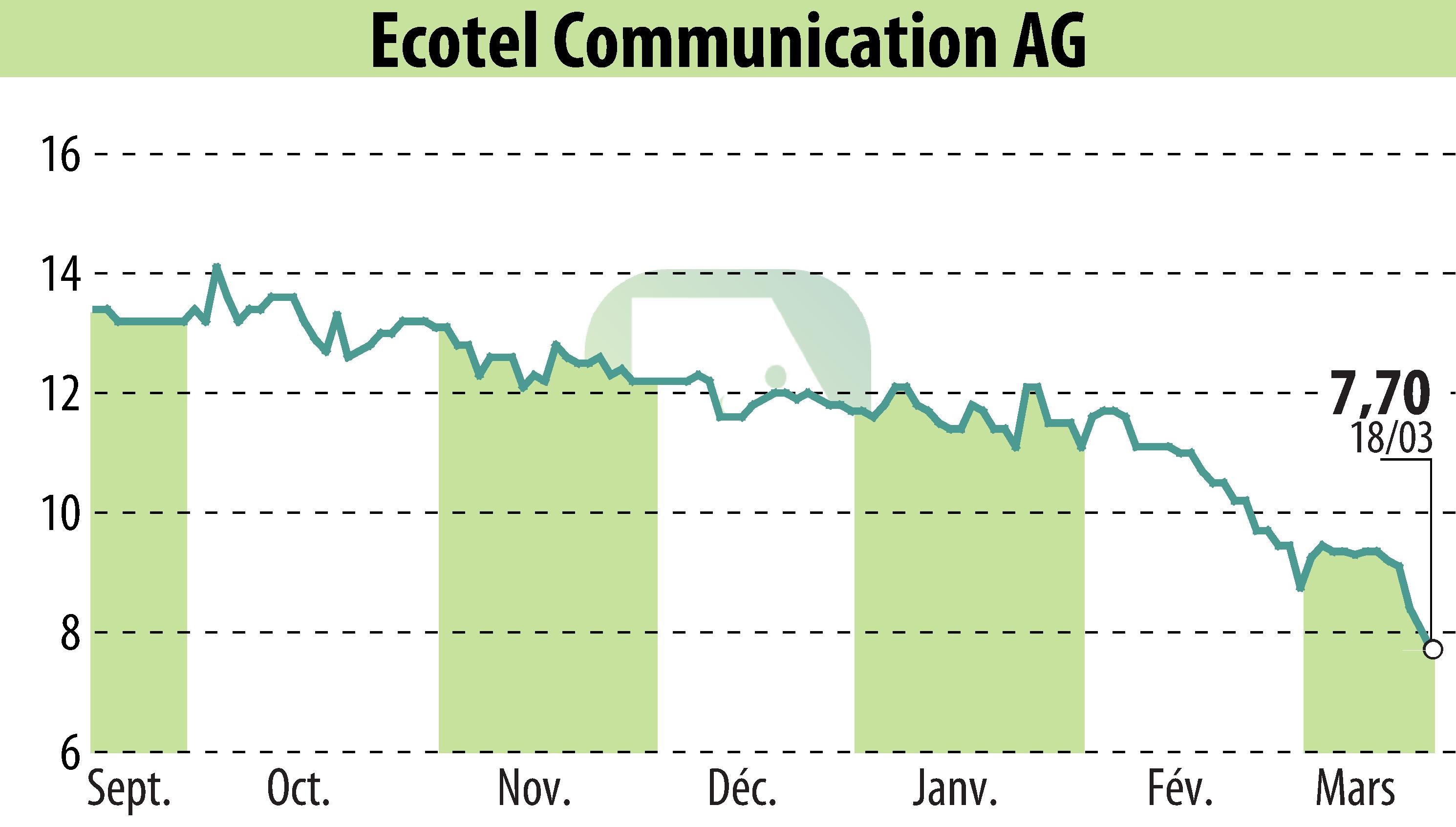 Stock price chart of Ecotel Communication Ag (EBR:E4C) showing fluctuations.