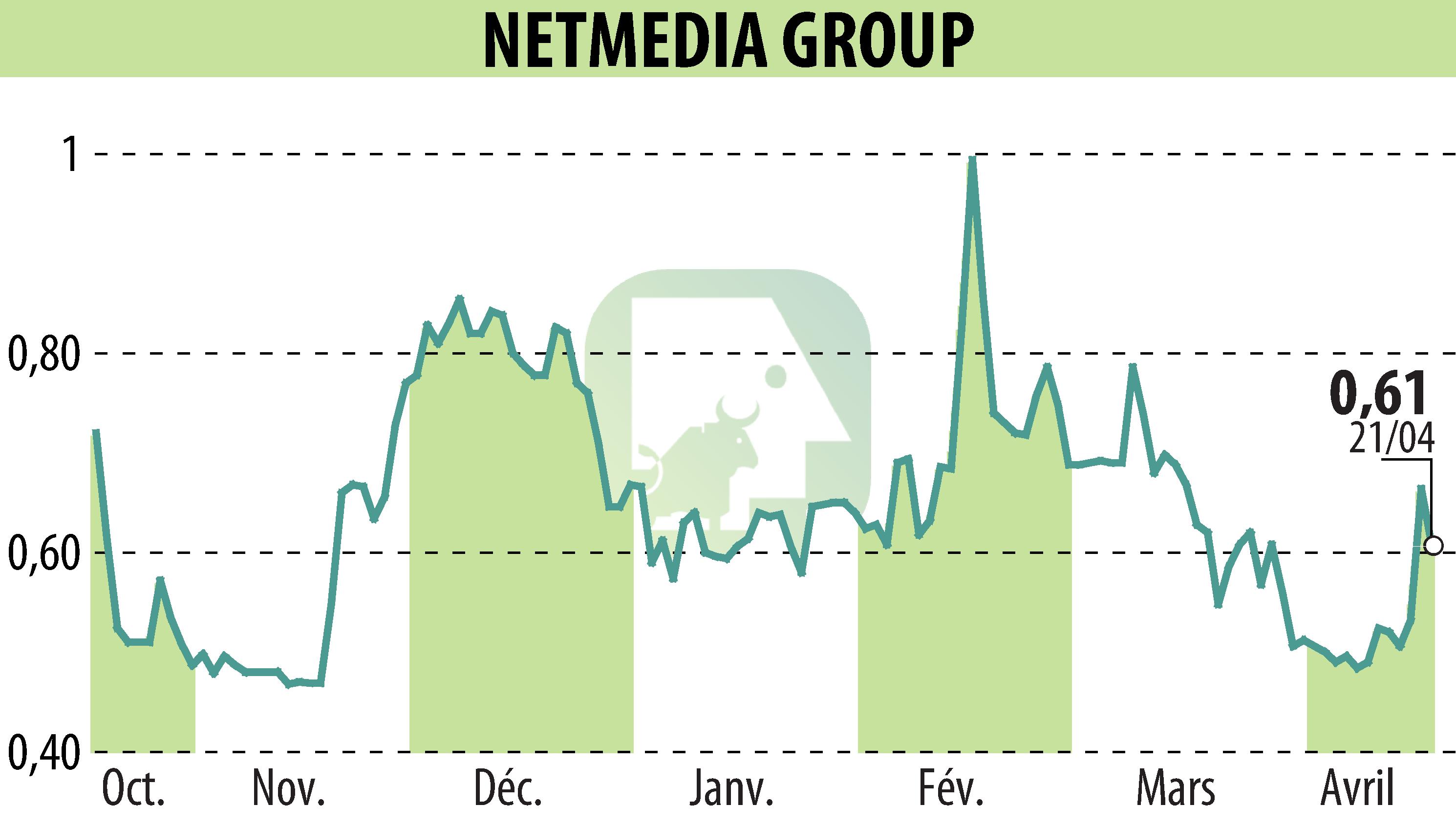 Graphique de l'évolution du cours de l'action NETMEDIA GROUP (EPA:ALNMG).