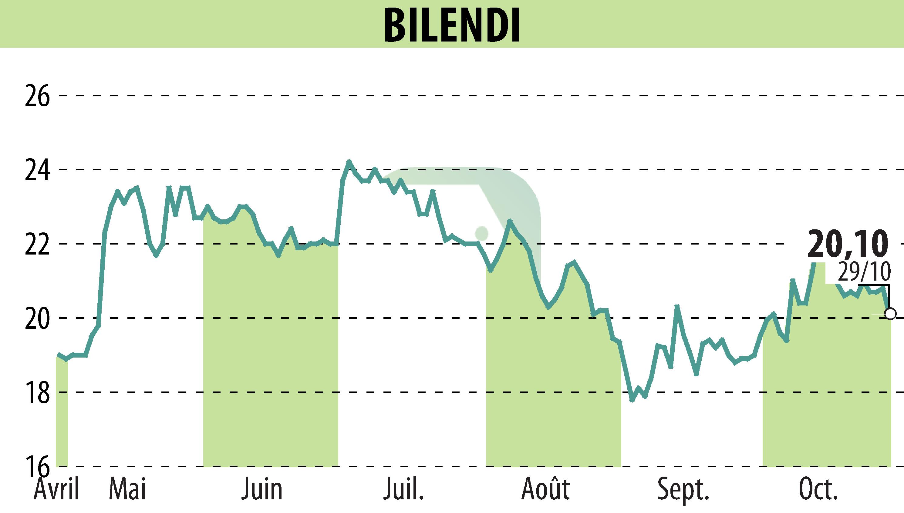 Stock price chart of BILENDI (EPA:ALBLD) showing fluctuations.