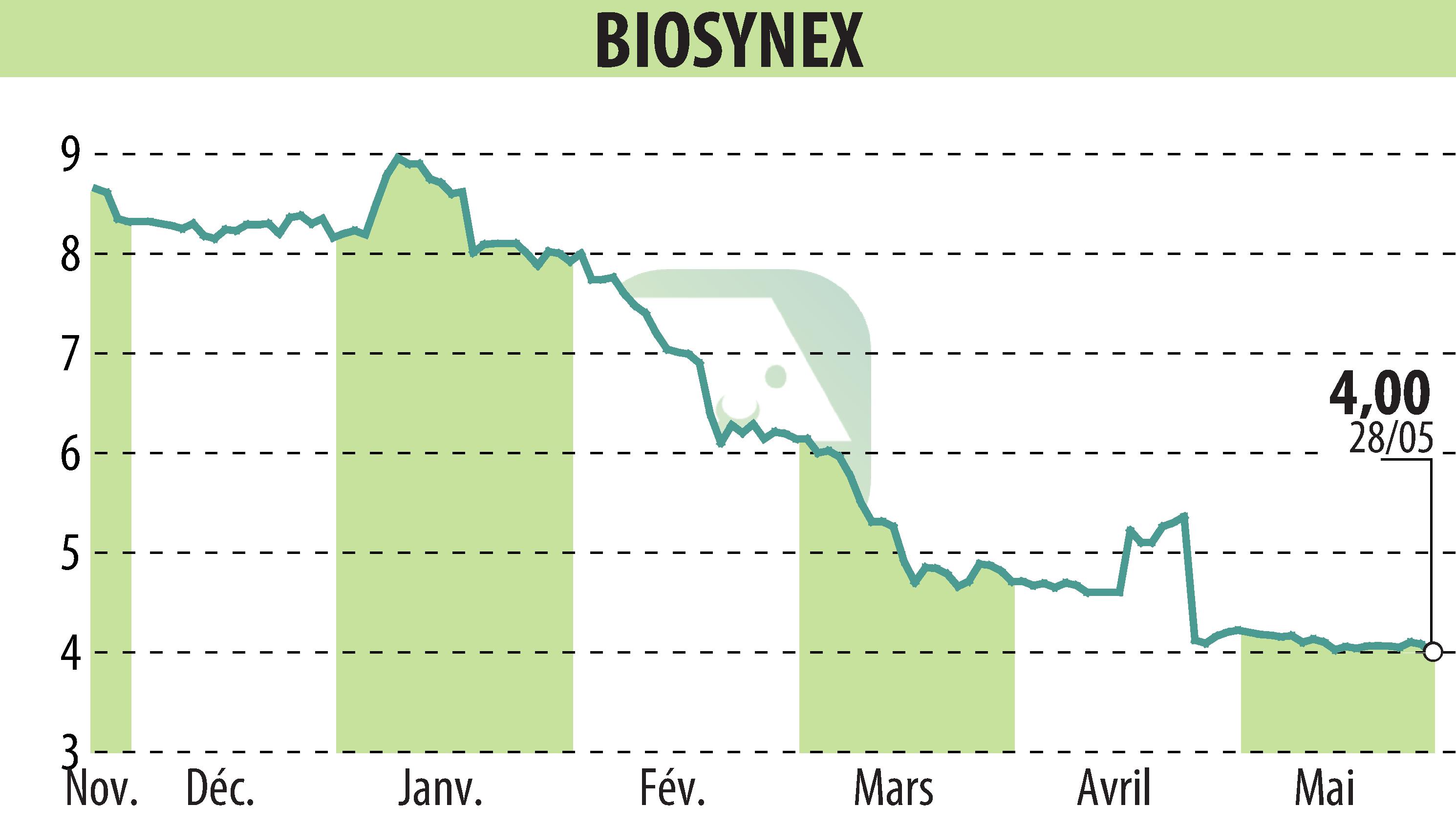 Graphique de l'évolution du cours de l'action BIOSYNEX (EPA:ALBIO).