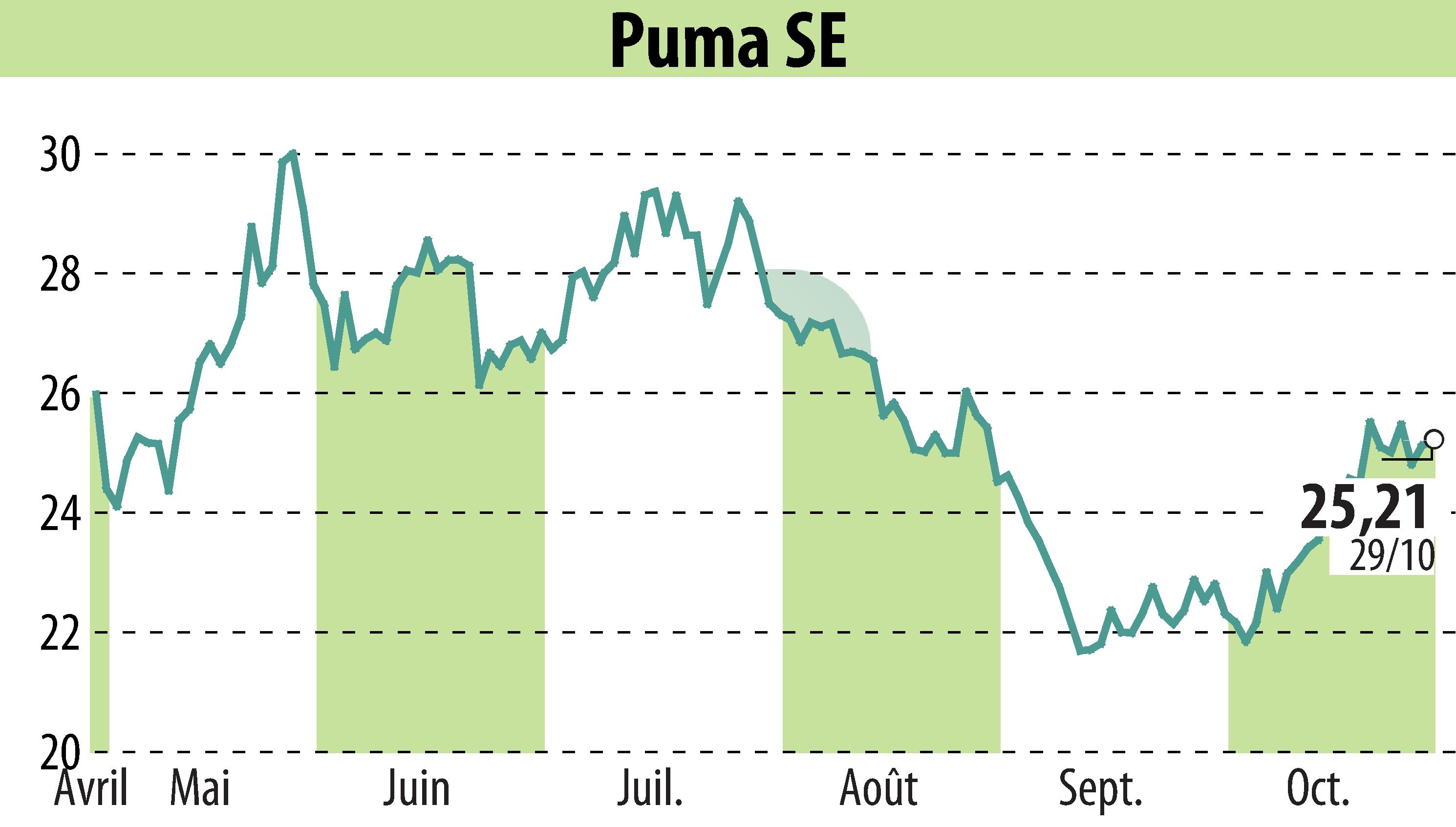 Stock price chart of SAPARDIS S.A. (EBR:PUM) showing fluctuations.
