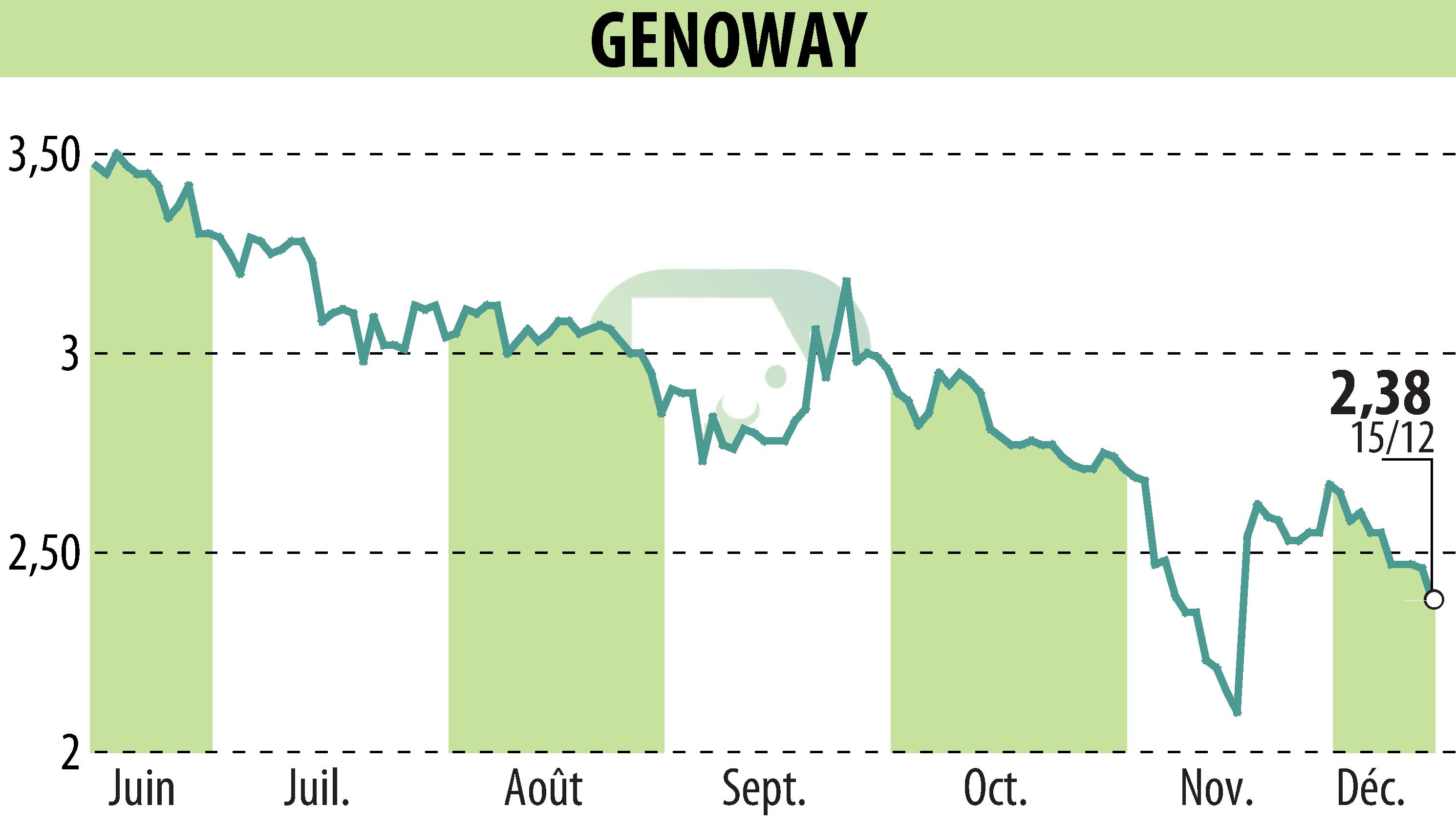 Graphique de l'évolution du cours de l'action GENOWAY (EPA:ALGEN).