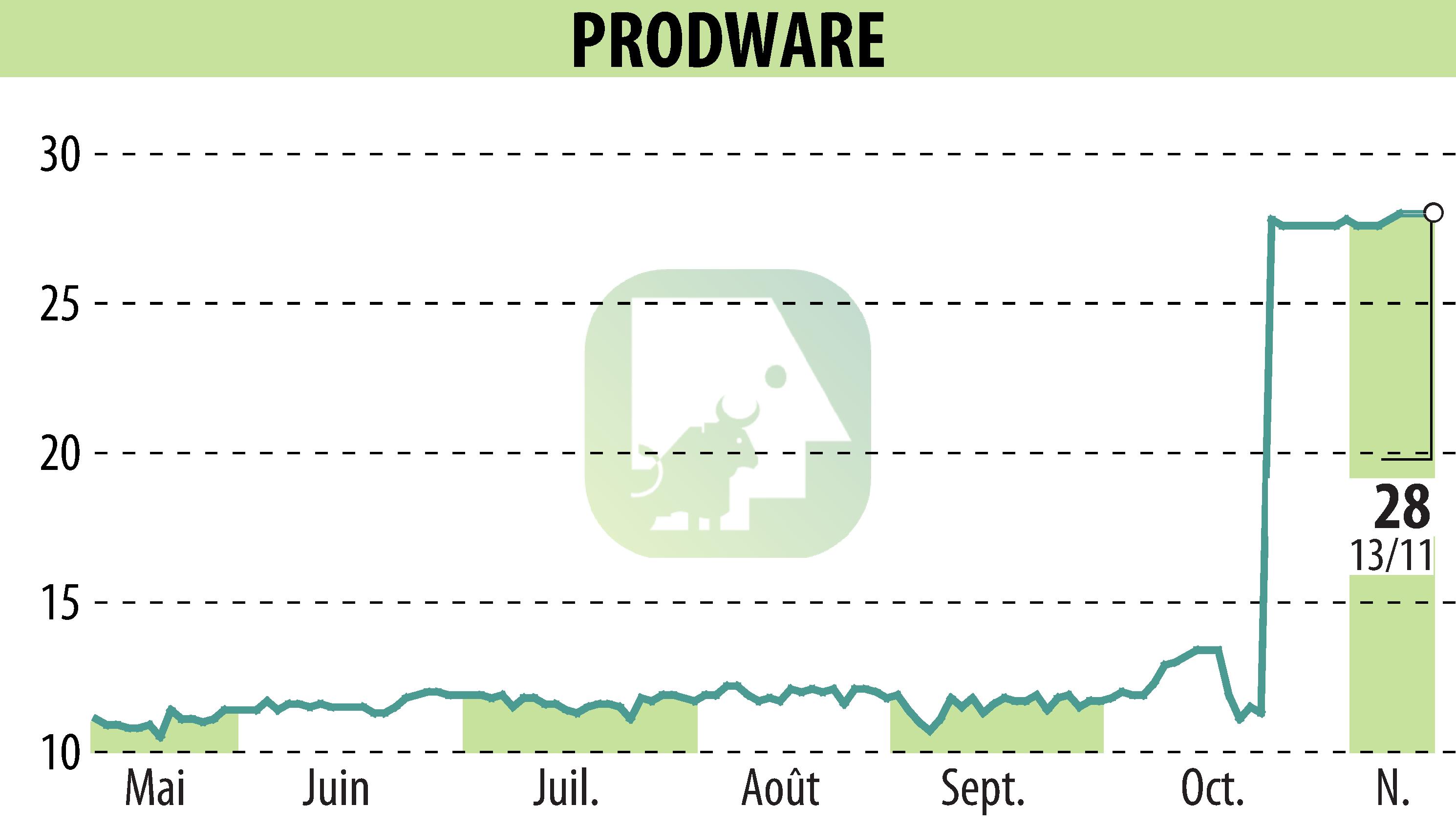 Stock price chart of PRODWARE (EPA:ALPRO) showing fluctuations.