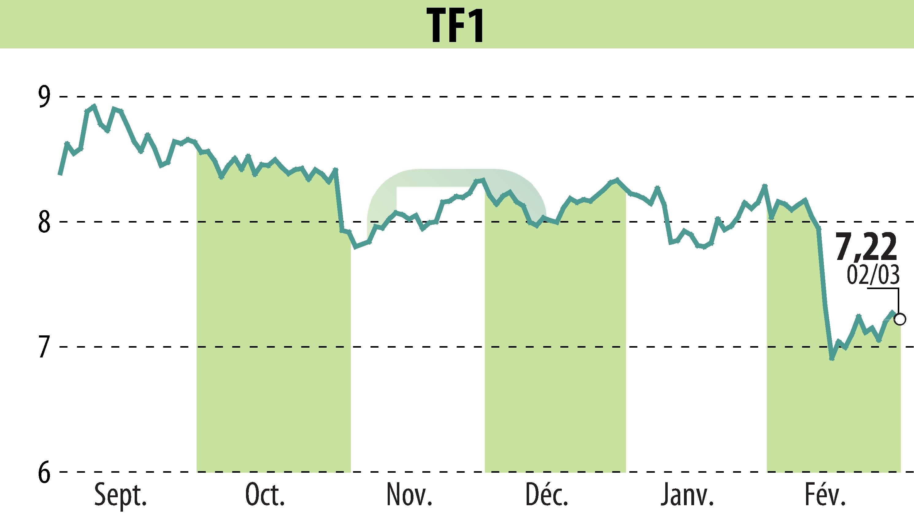 Stock price chart of TF1 (EPA:TFI) showing fluctuations.