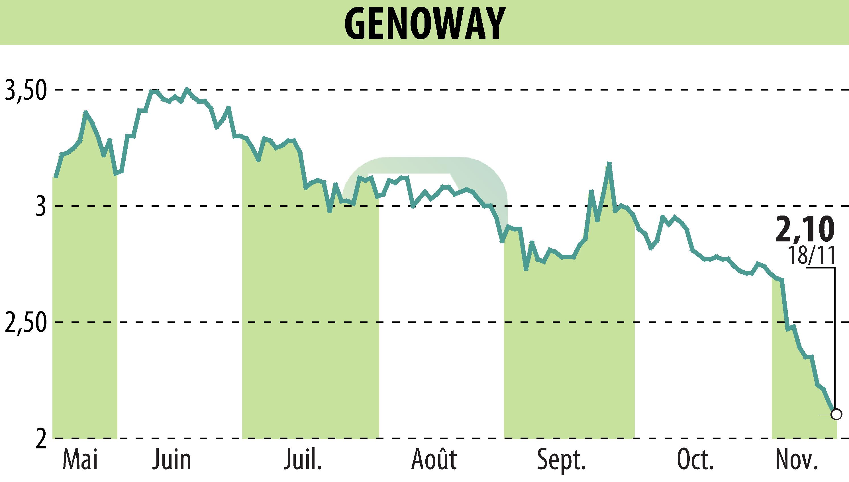Stock price chart of GENOWAY (EPA:ALGEN) showing fluctuations.