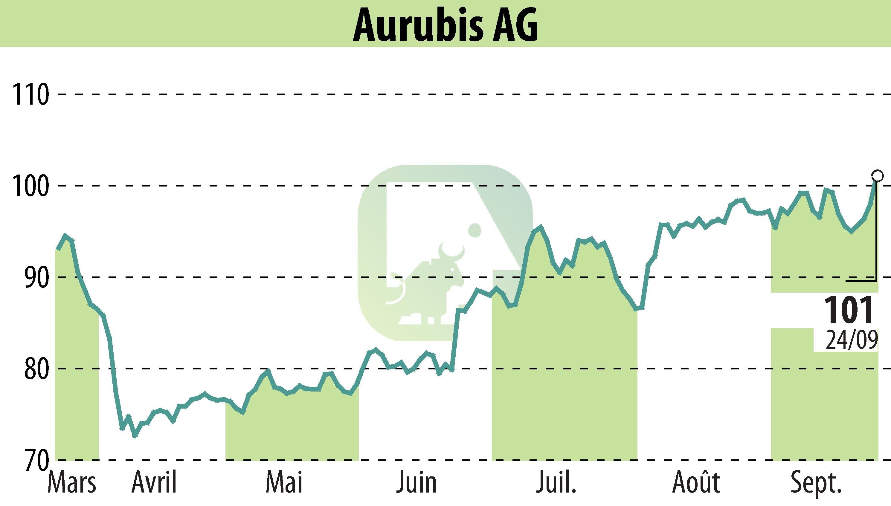 Graphique de l'évolution du cours de l'action Norddeutsche Affinerie AG (EBR:NDA).