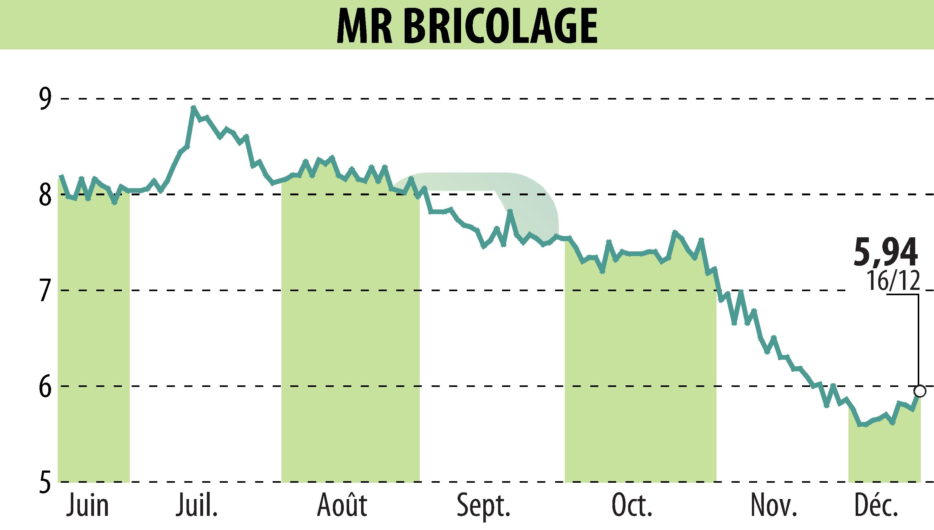 Graphique de l'évolution du cours de l'action MR BRICOLAGE (EPA:ALMRB).