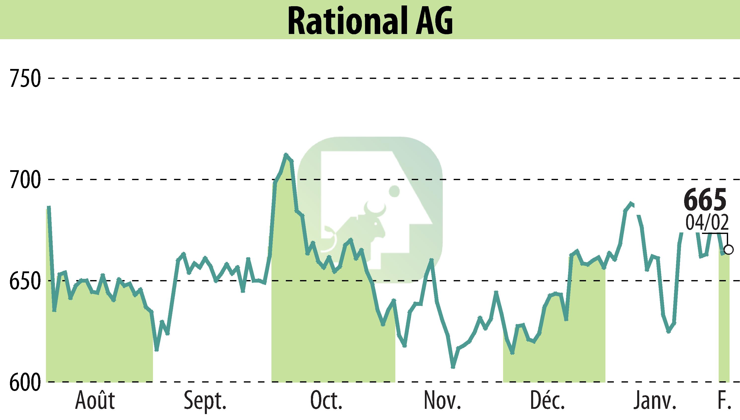 Stock price chart of RATIONAL AG (EBR:RAA) showing fluctuations.