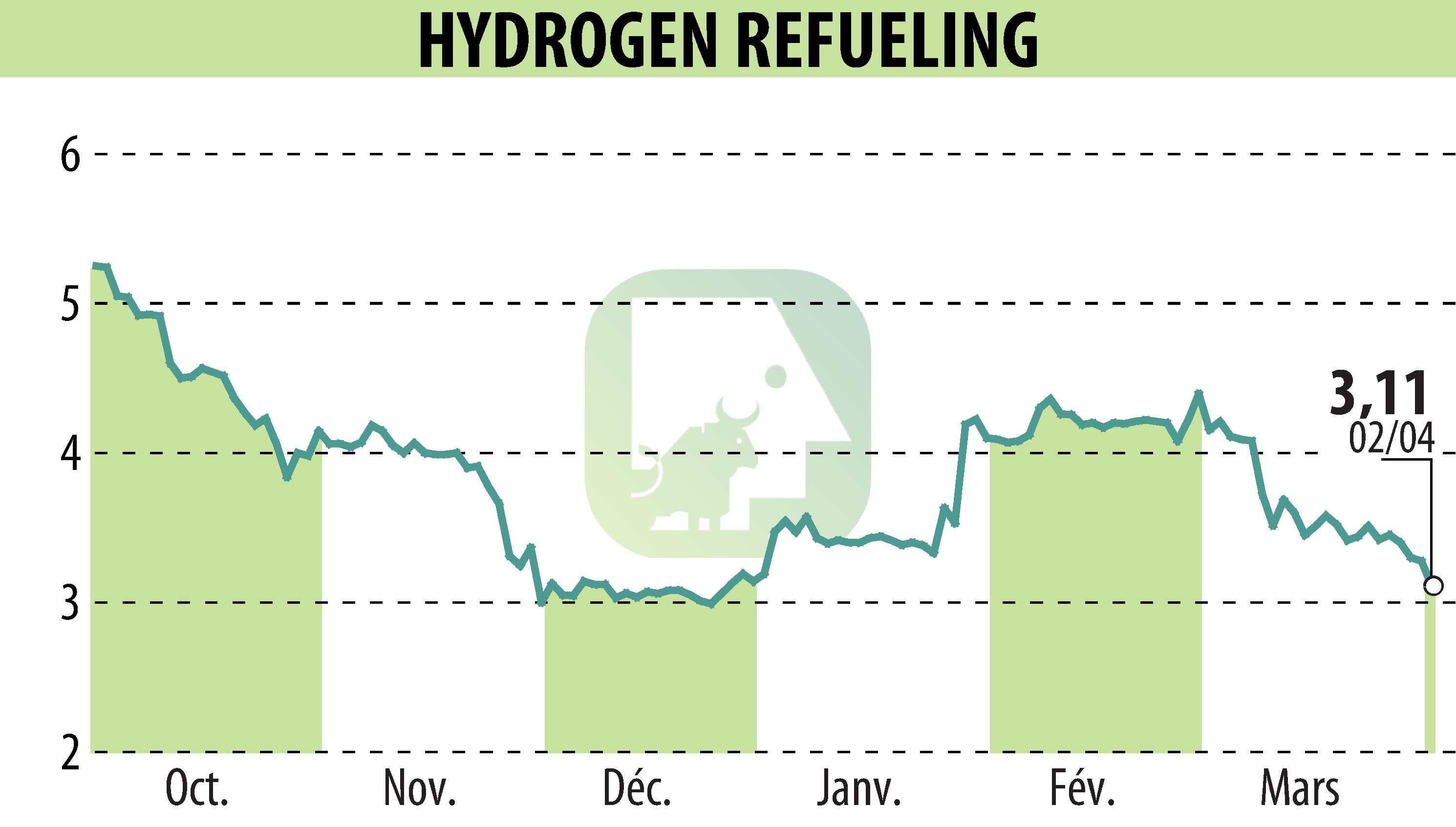 Graphique de l'évolution du cours de l'action HYDROGEN REFUELING (EPA:ALHRS).