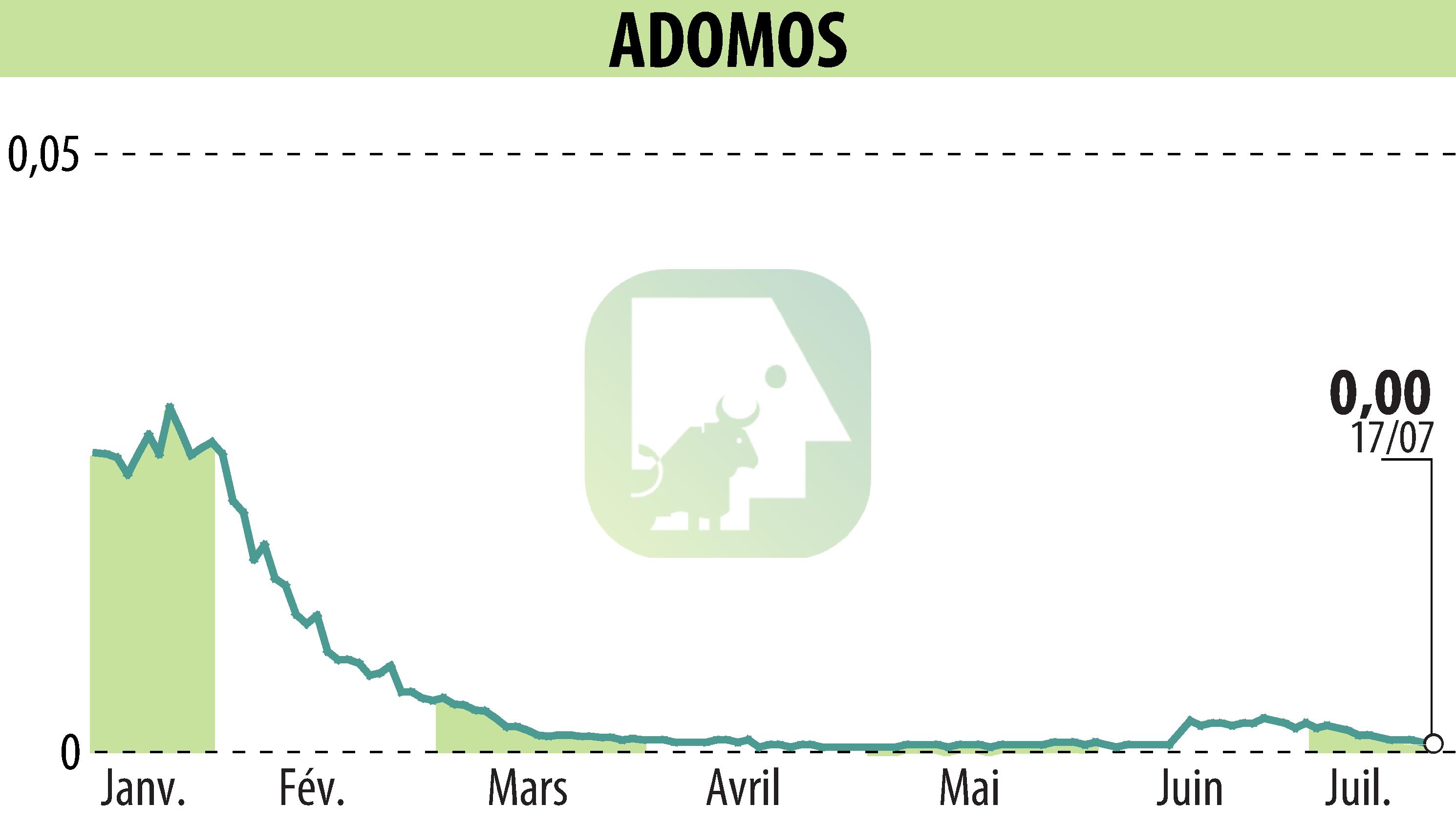 Stock price chart of ADOMOS (EPA:ALADO) showing fluctuations.