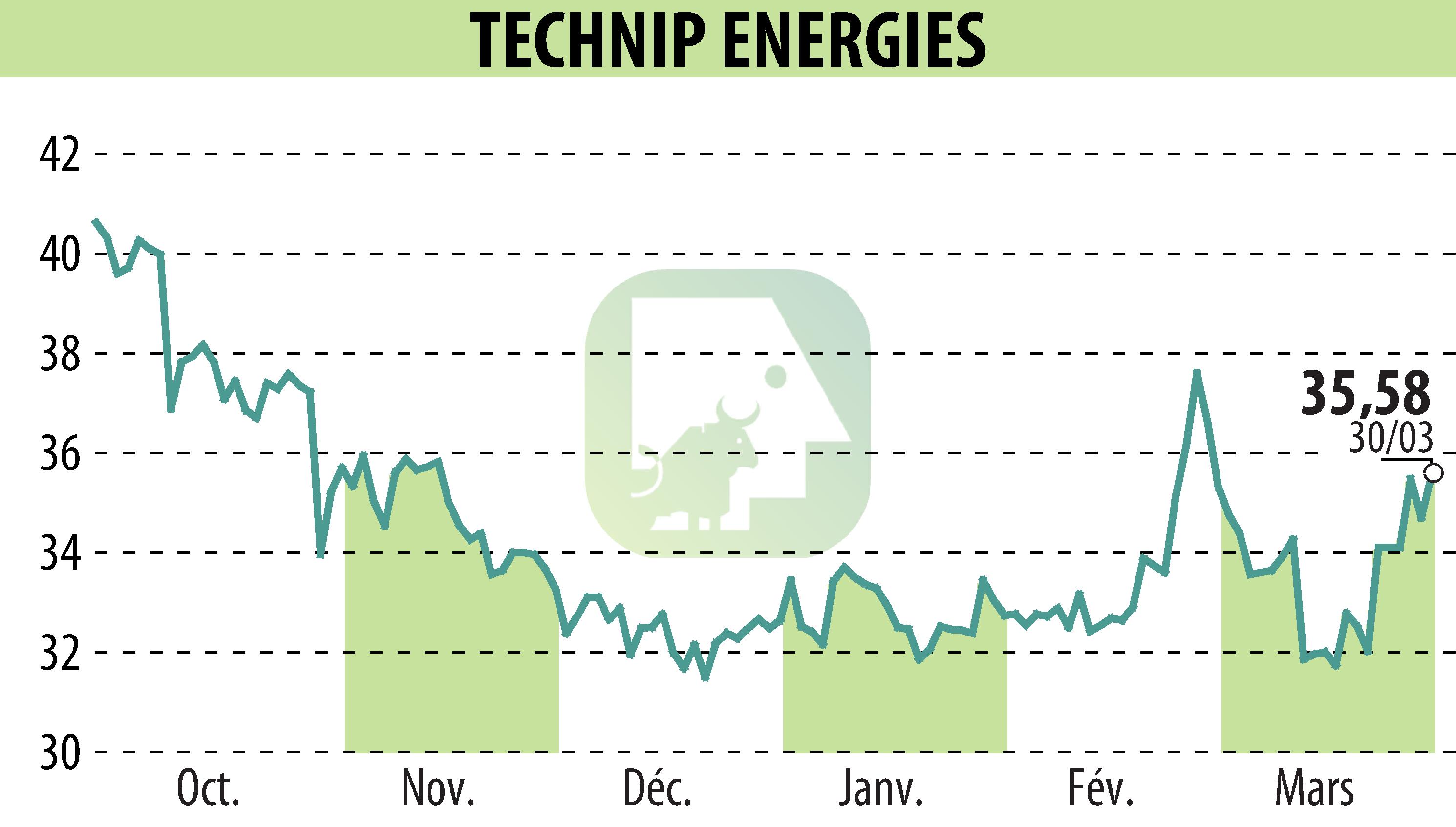 Graphique de l'évolution du cours de l'action TECHNIP ENERGIES N.V. (EPA:TE).