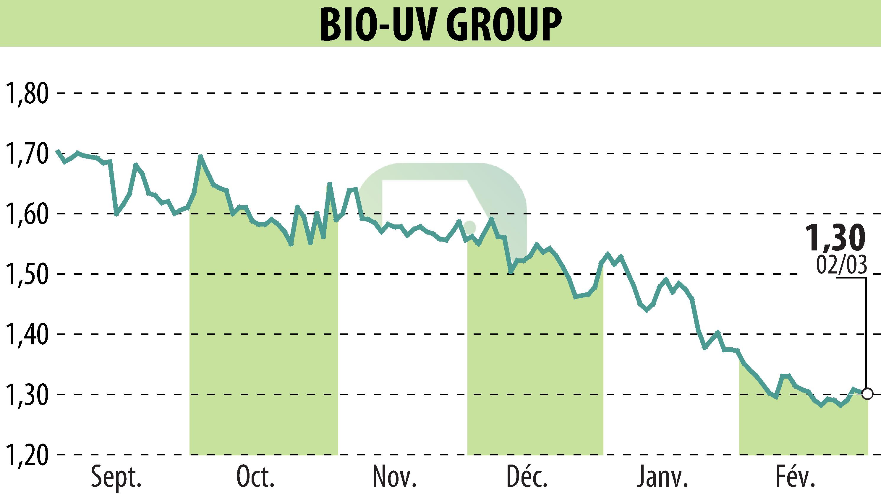 Stock price chart of BIO UV GROUP (EPA:ALTUV) showing fluctuations.