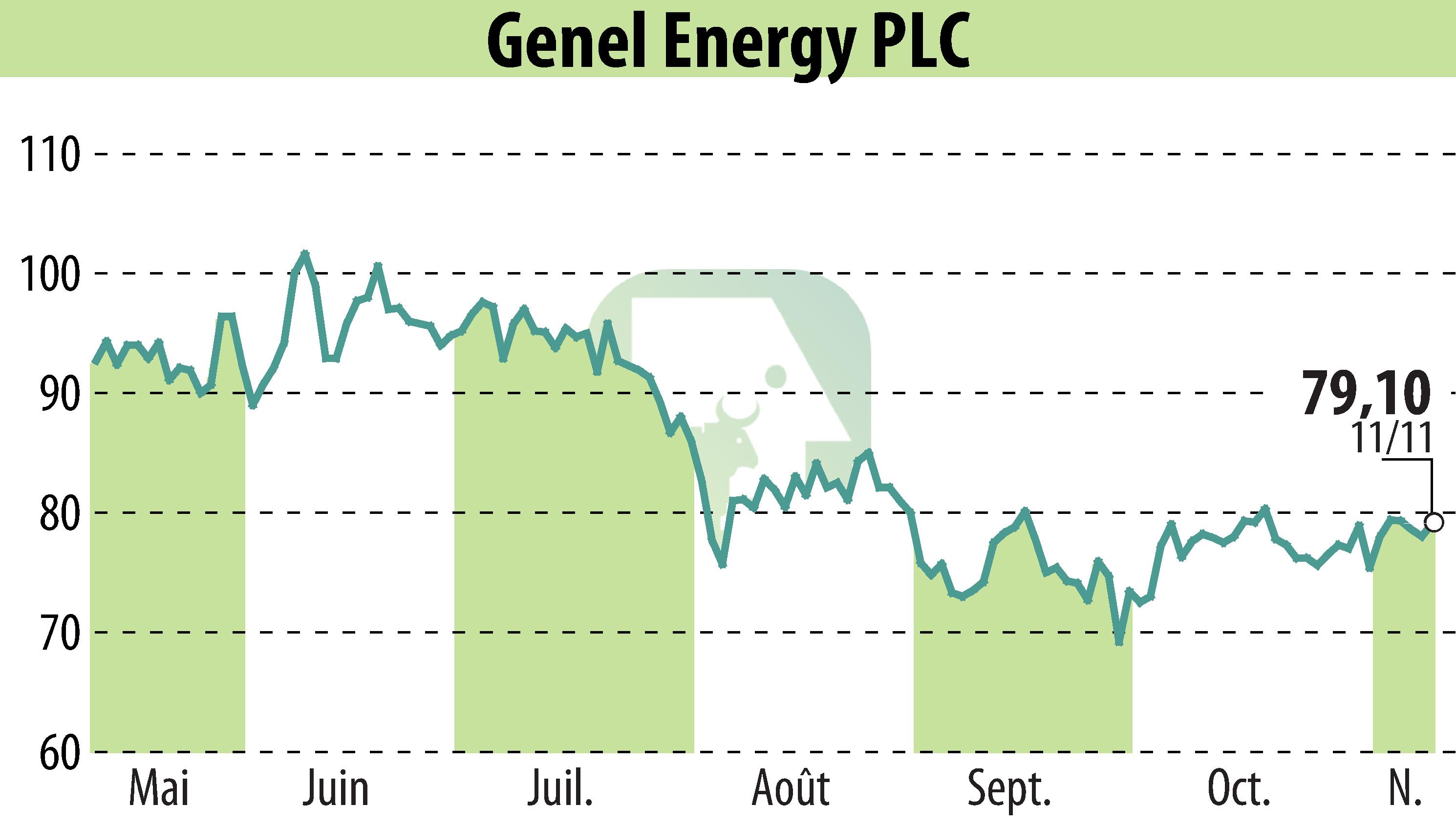 Graphique de l'évolution du cours de l'action Genel Energy (EBR:GENL).