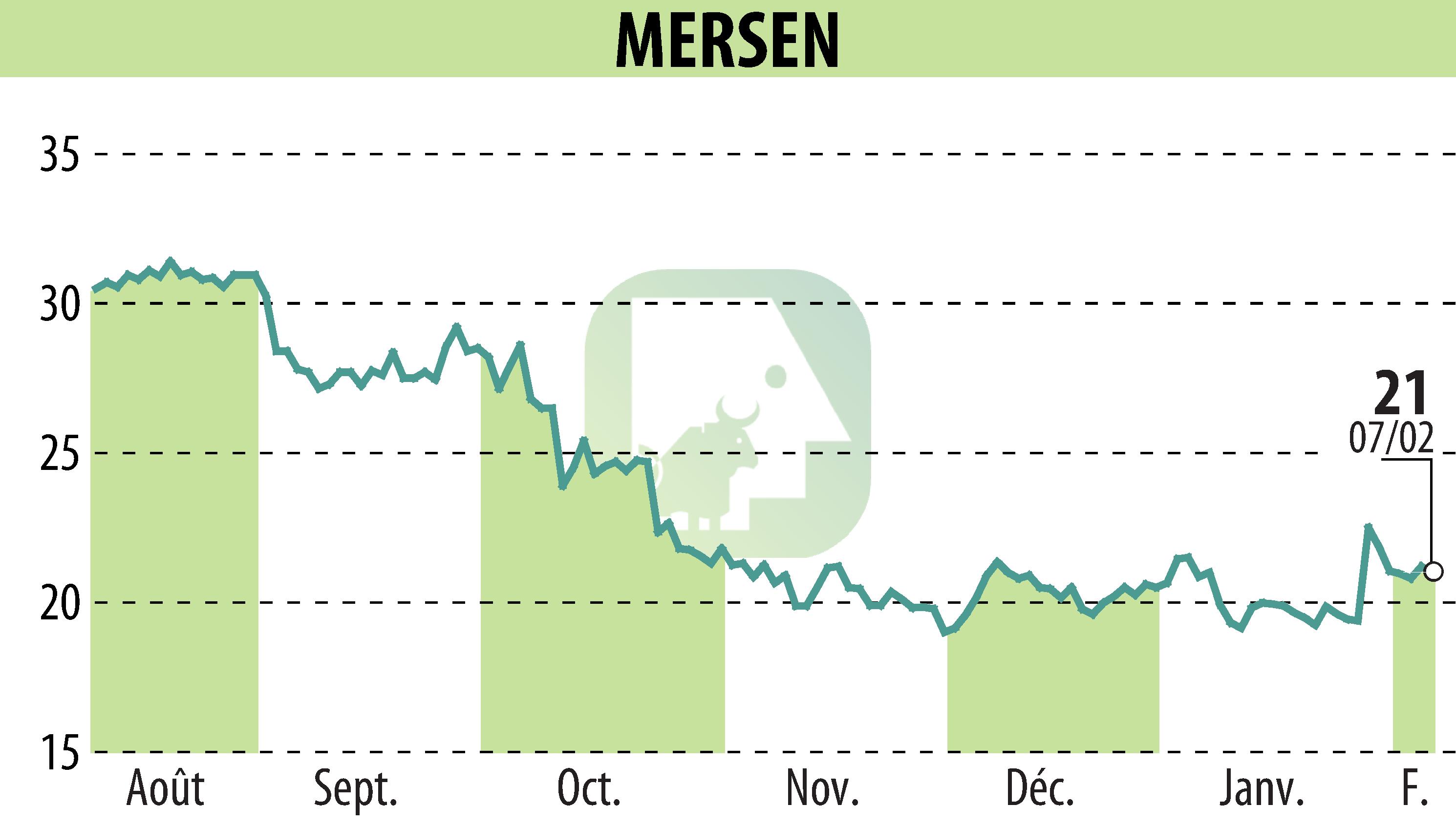 Stock price chart of MERSEN (EPA:MRN) showing fluctuations.