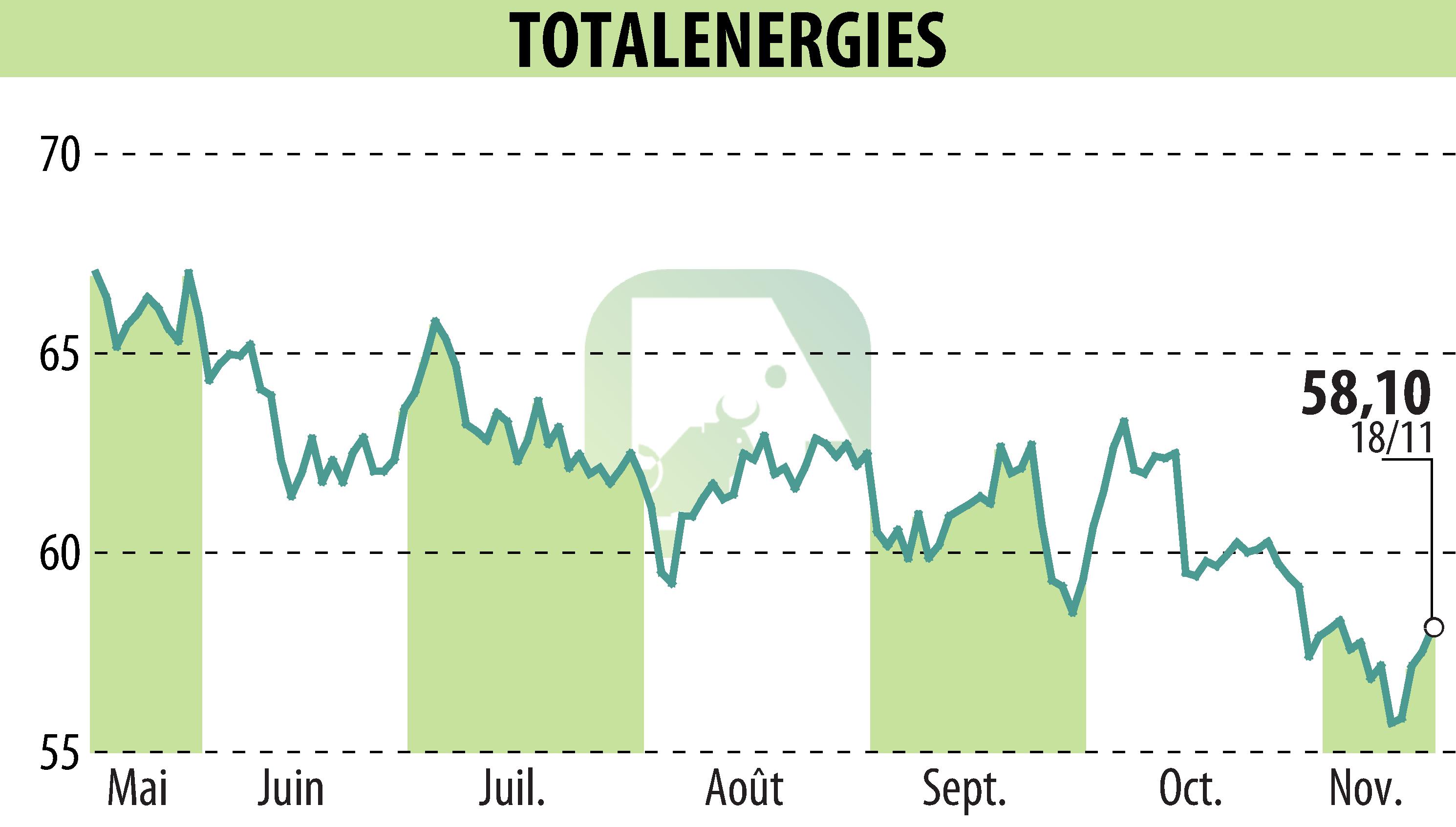 Stock price chart of TOTALENERGIES (EPA:TTE) showing fluctuations.