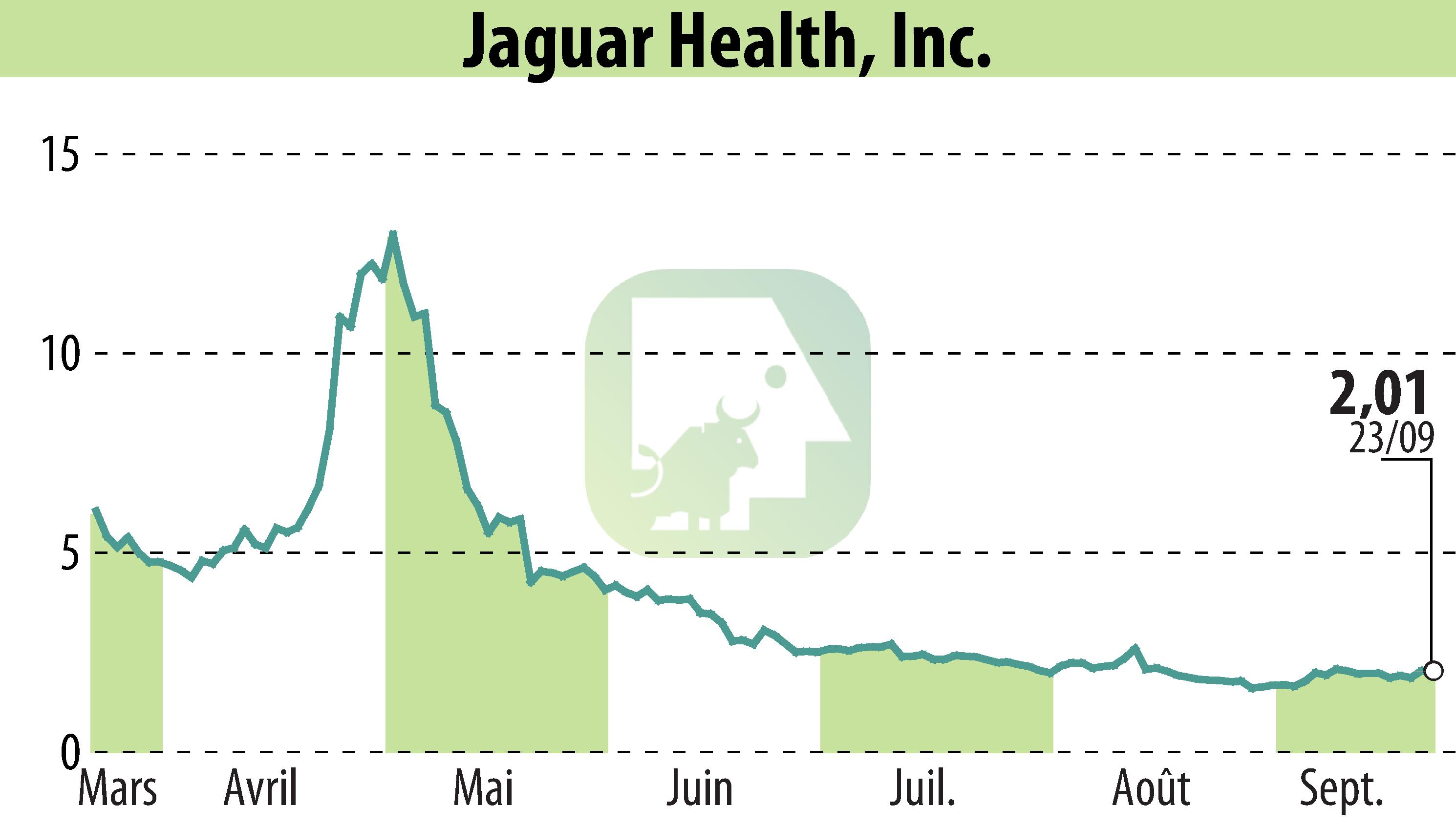 Graphique de l'évolution du cours de l'action Jaguar Health, Inc. (EBR:JAGX).