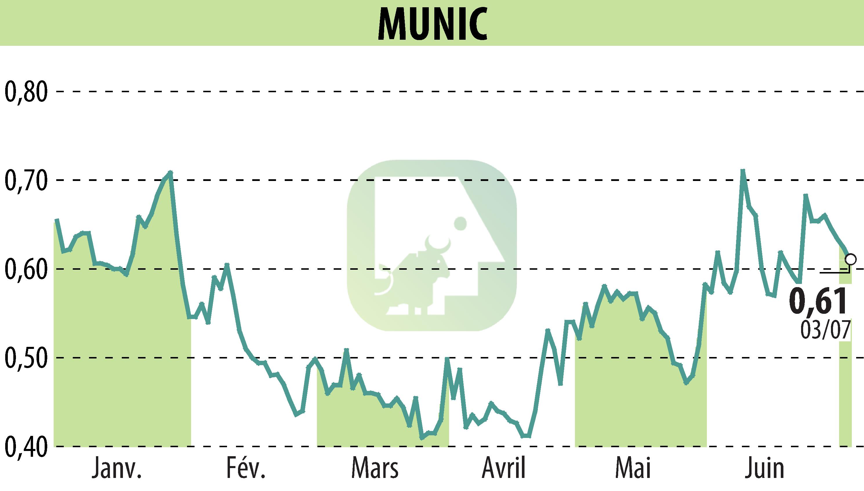 Stock price chart of MUNIC (EPA:ALMUN) showing fluctuations.
