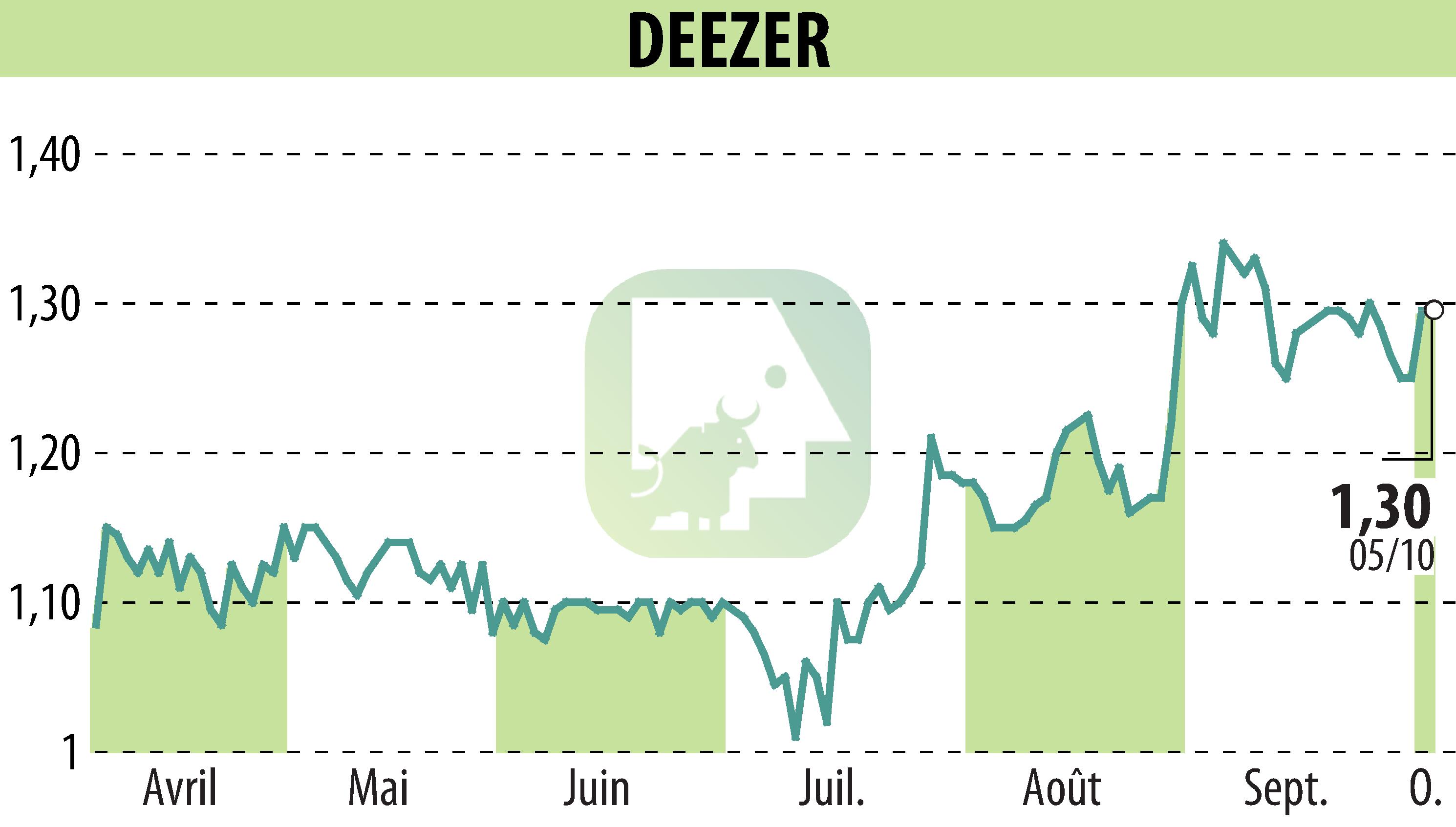Stock price chart of Deezer (EPA:DEEZR) showing fluctuations.