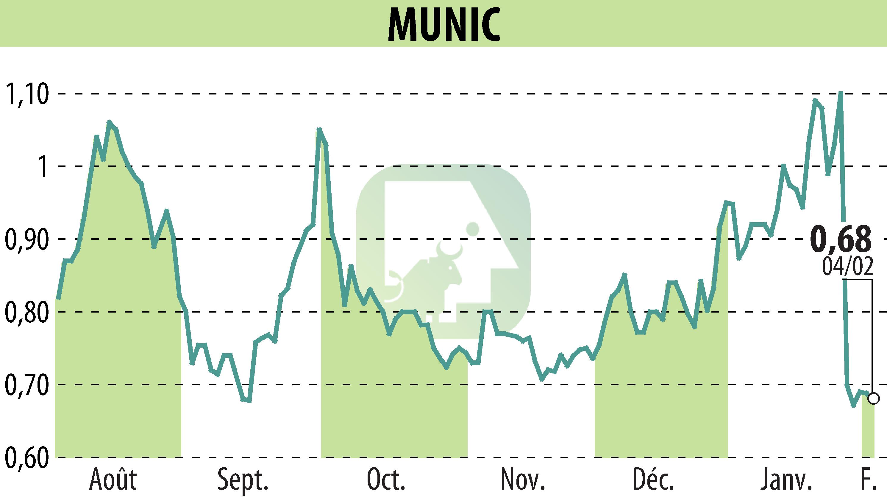 Stock price chart of MUNIC (EPA:ALMUN) showing fluctuations.