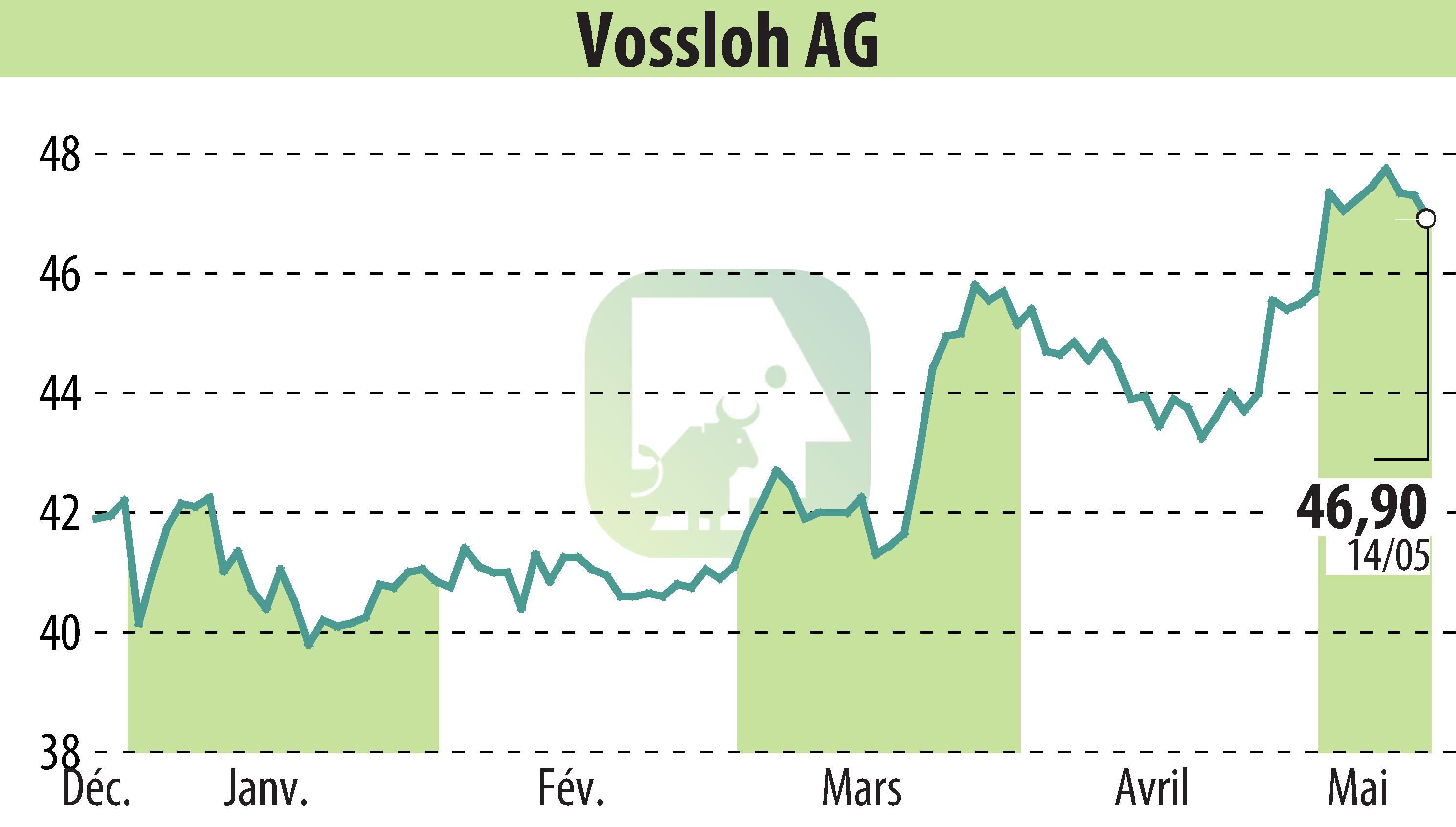 Stock price chart of Vossloh AG (EBR:VOS) showing fluctuations.