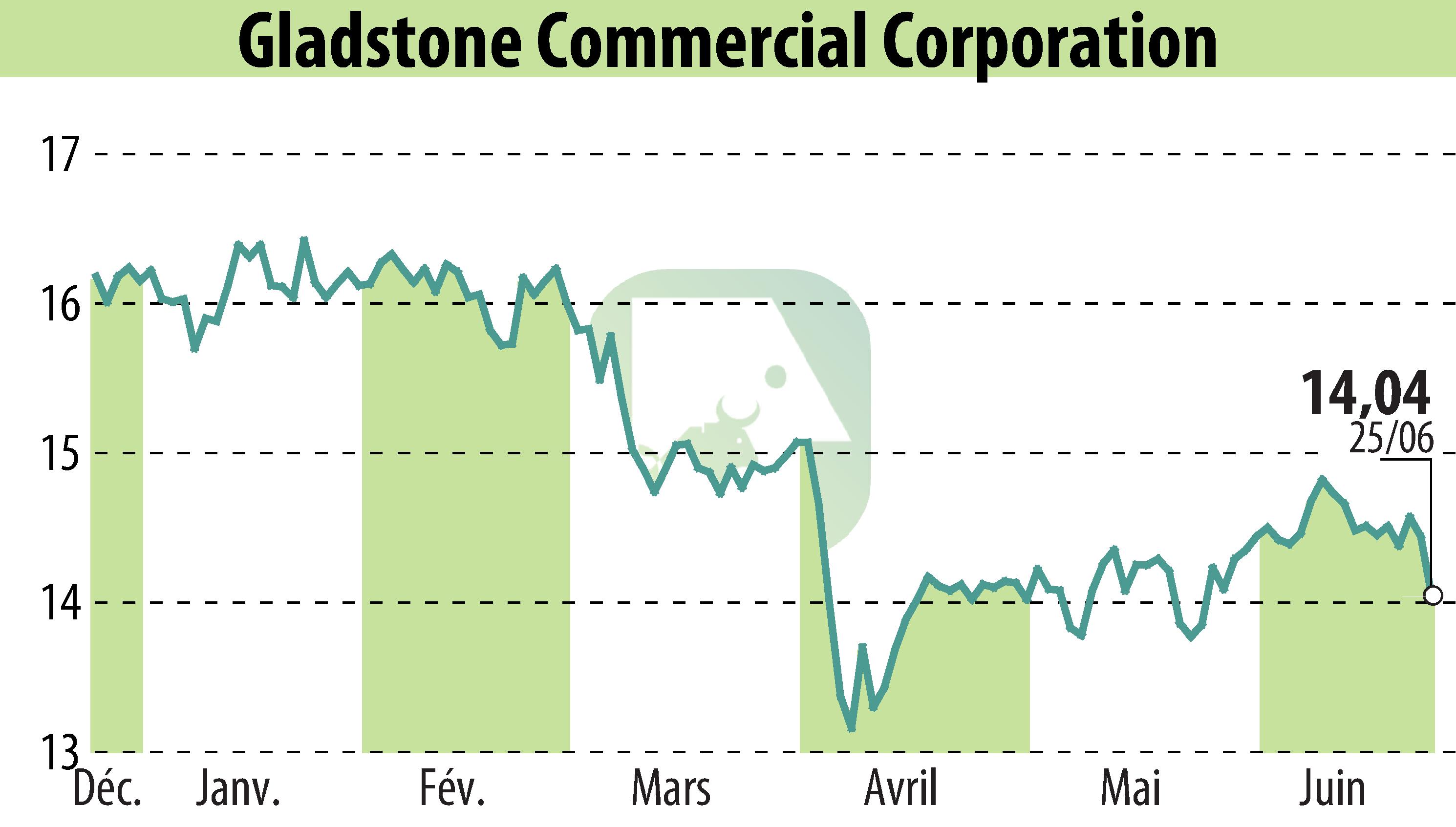 Graphique de l'évolution du cours de l'action Gladstone Commercial Corporation (EBR:GOOD).