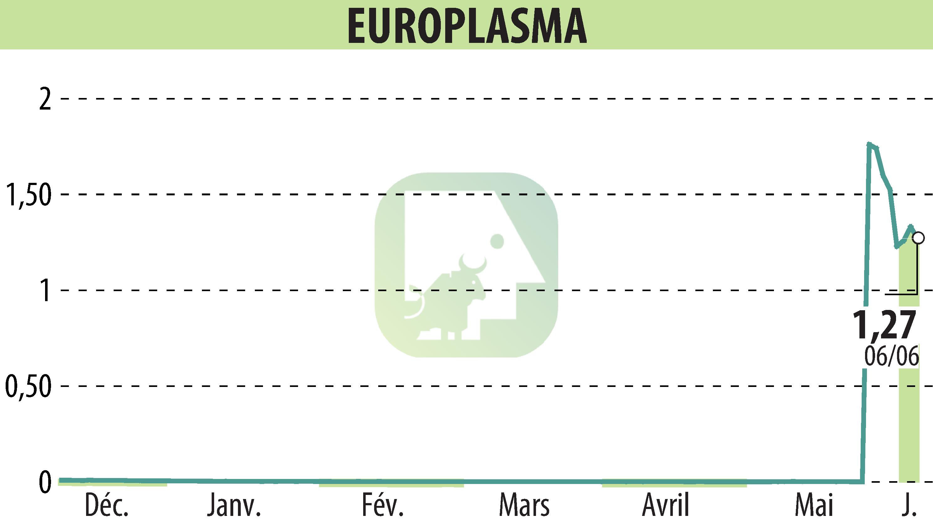 Graphique de l'évolution du cours de l'action EUROPLASMA (EPA:ALEUP).