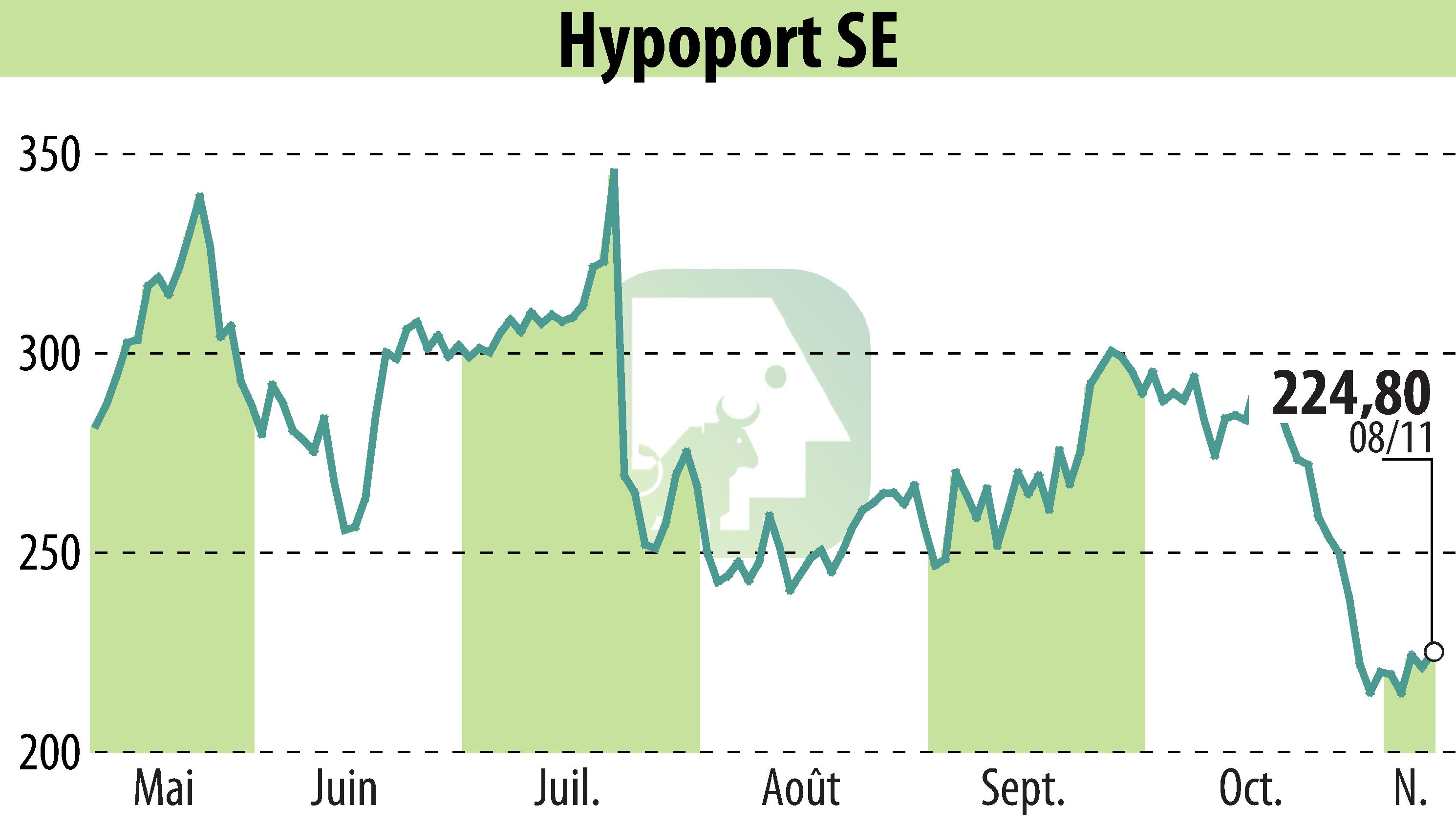 Stock price chart of Hypoport AG (EBR:HYQ) showing fluctuations.