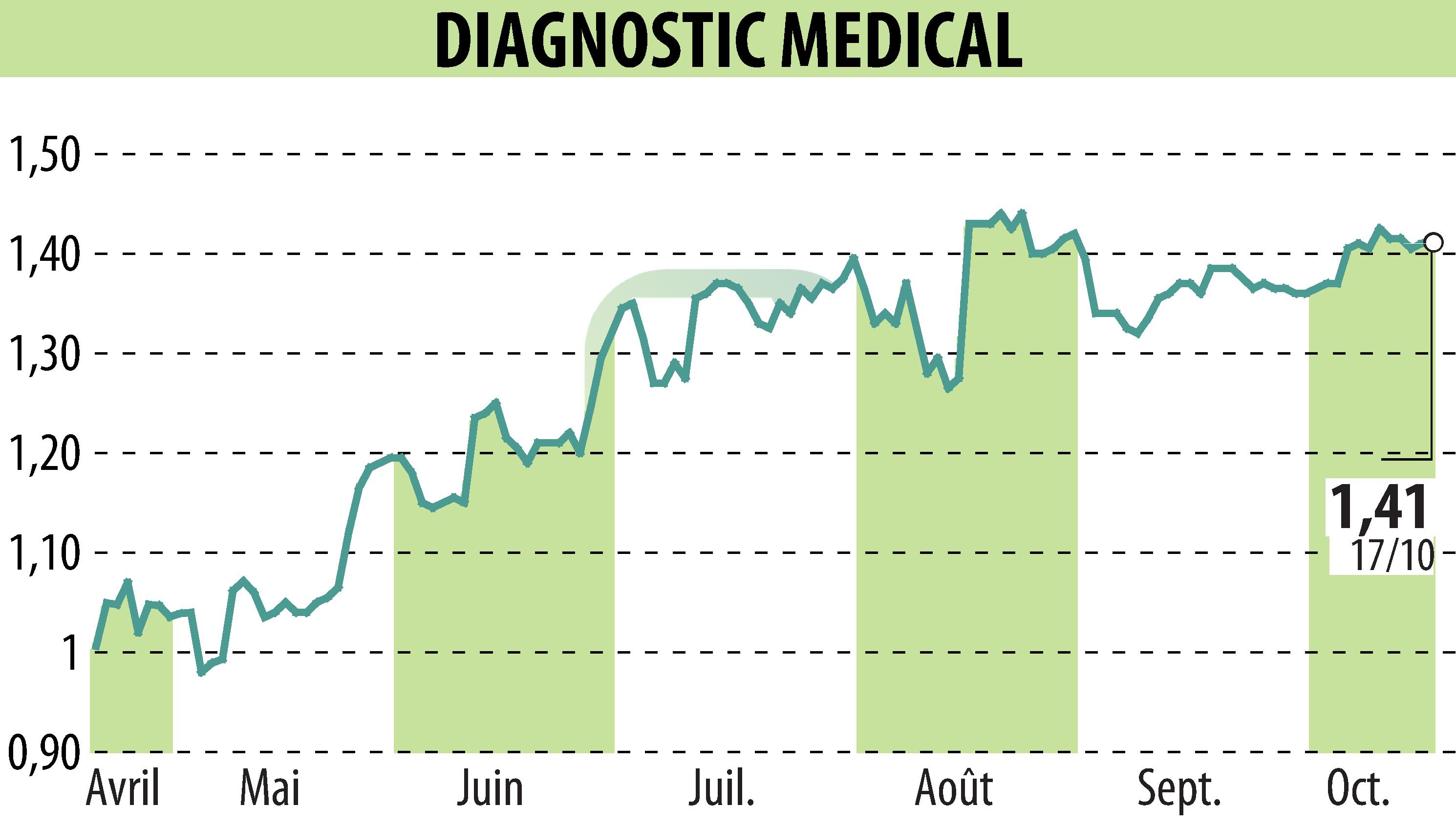Stock price chart of DIAGNOSTIC MEDICAL (EPA:ALDMS) showing fluctuations.