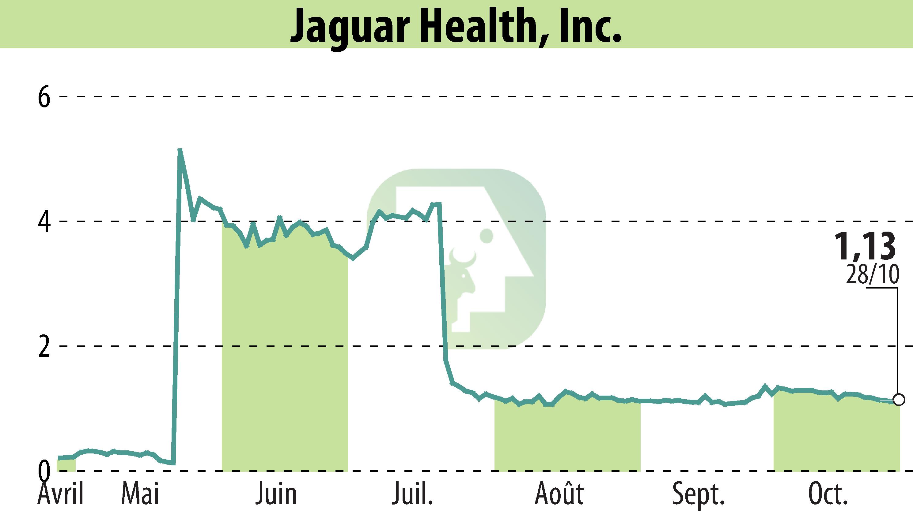 Graphique de l'évolution du cours de l'action Jaguar Health, Inc. (EBR:JAGX).