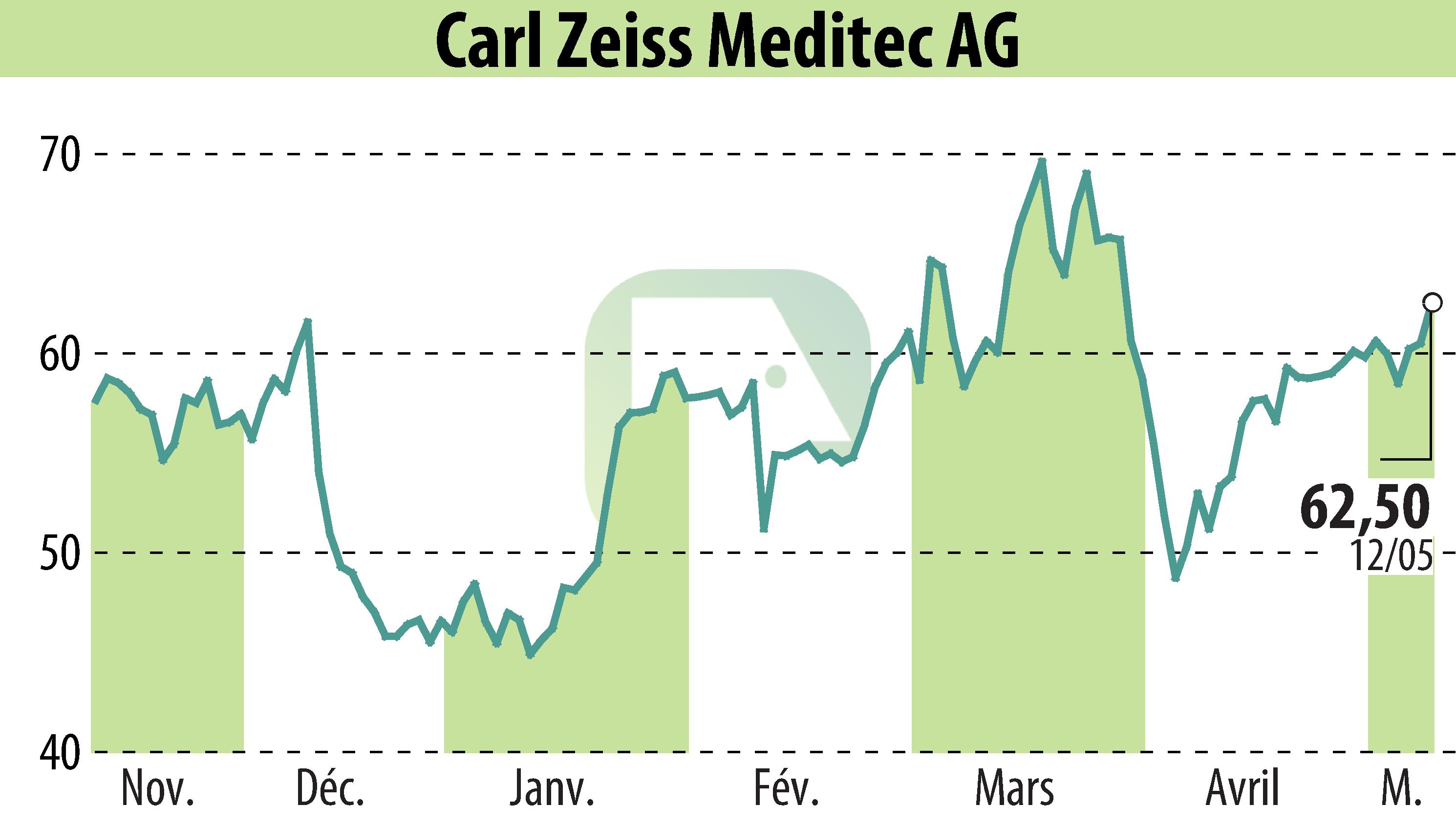 Graphique de l'évolution du cours de l'action Carl Zeiss Meditec AG (EBR:AFX).