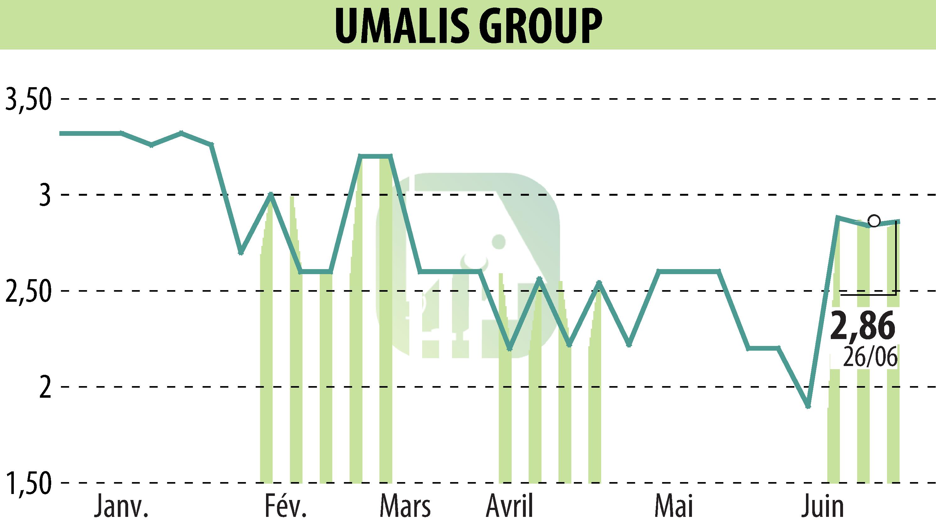 Stock price chart of UMALIS GROUP (EPA:MLUMG) showing fluctuations.