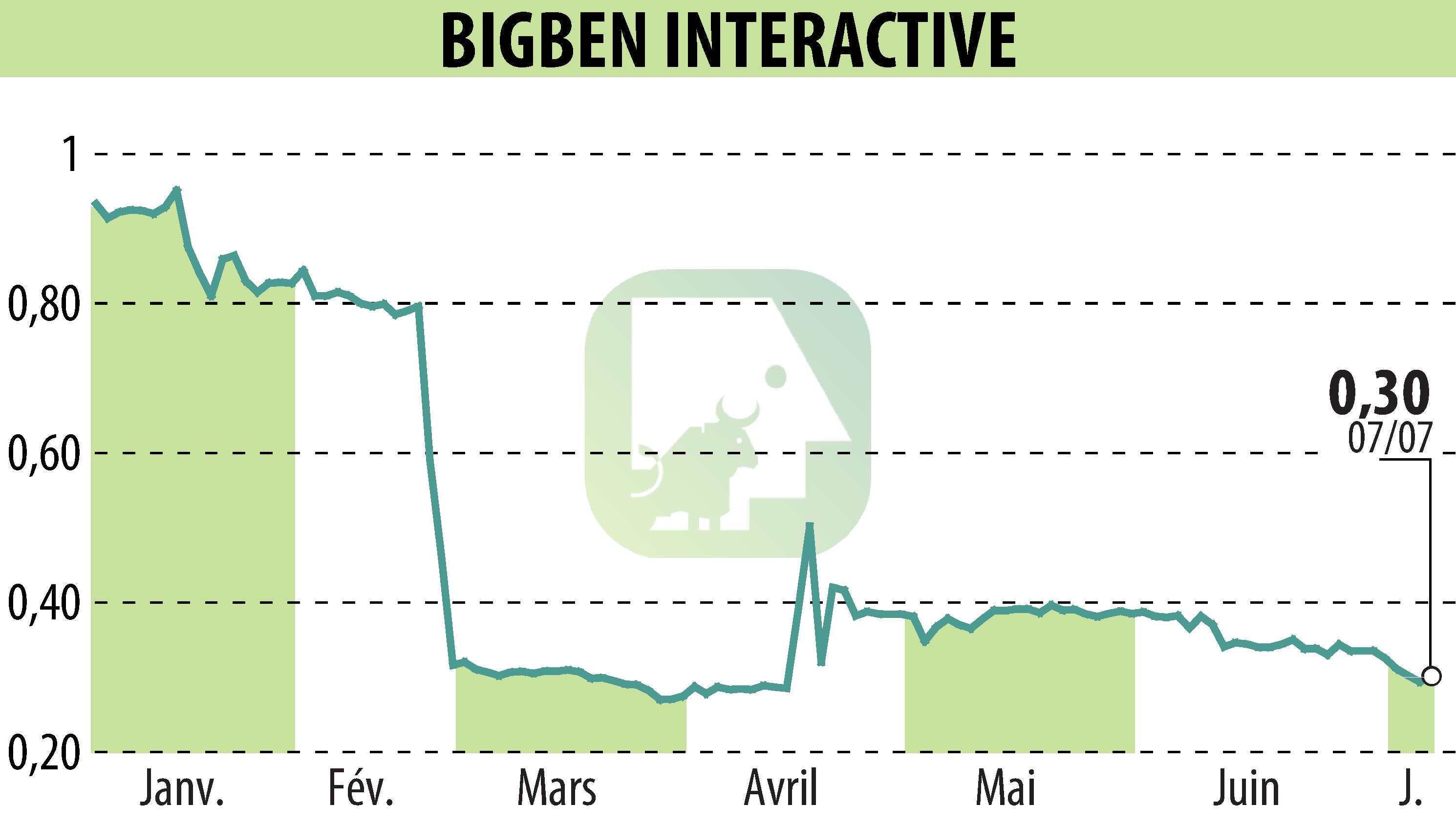 Stock price chart of BIGBEN INTERACTIVE (EPA:BIG) showing fluctuations.