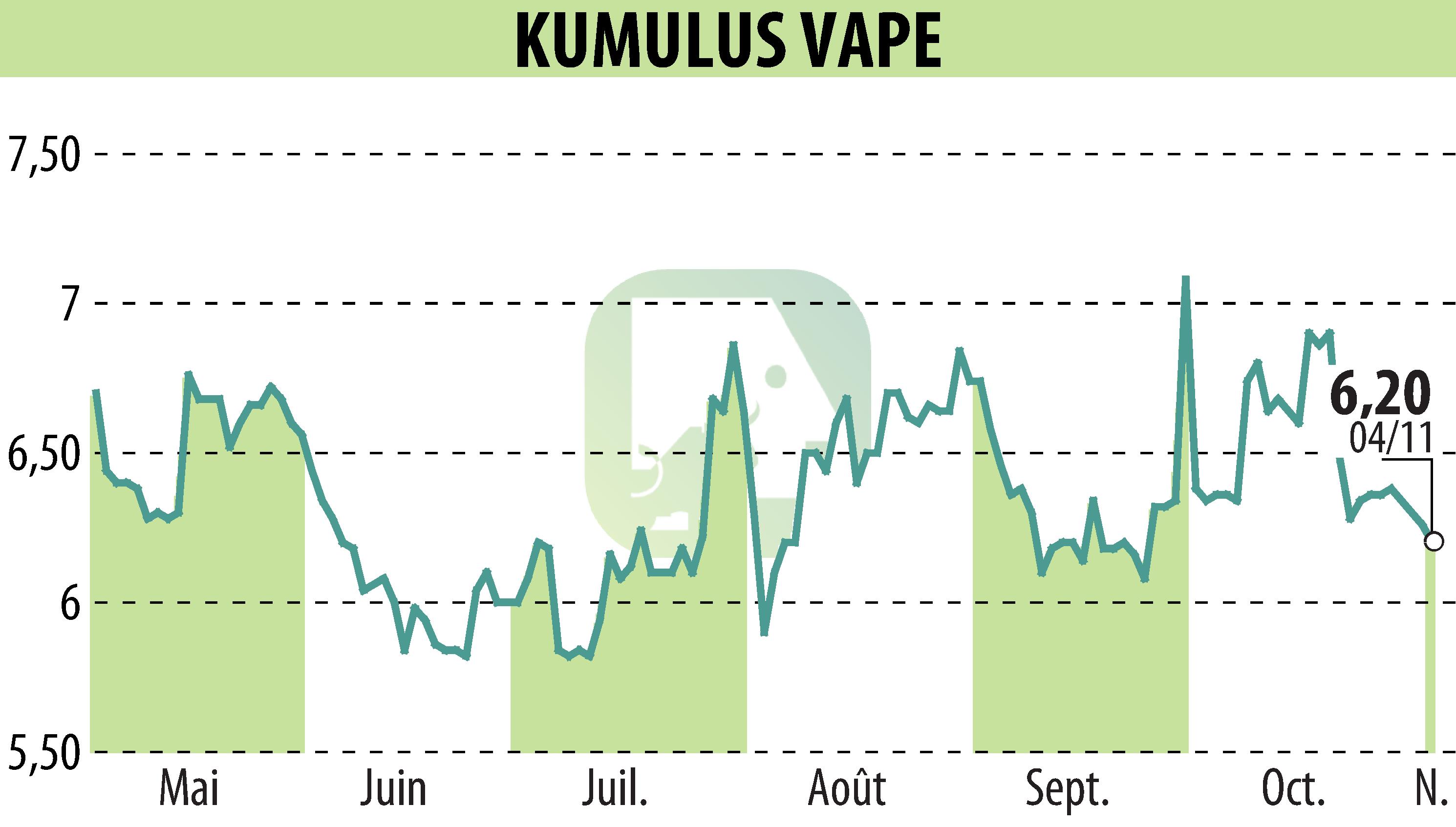 Graphique de l'évolution du cours de l'action KUMULUS VAPE (EPA:ALVAP).