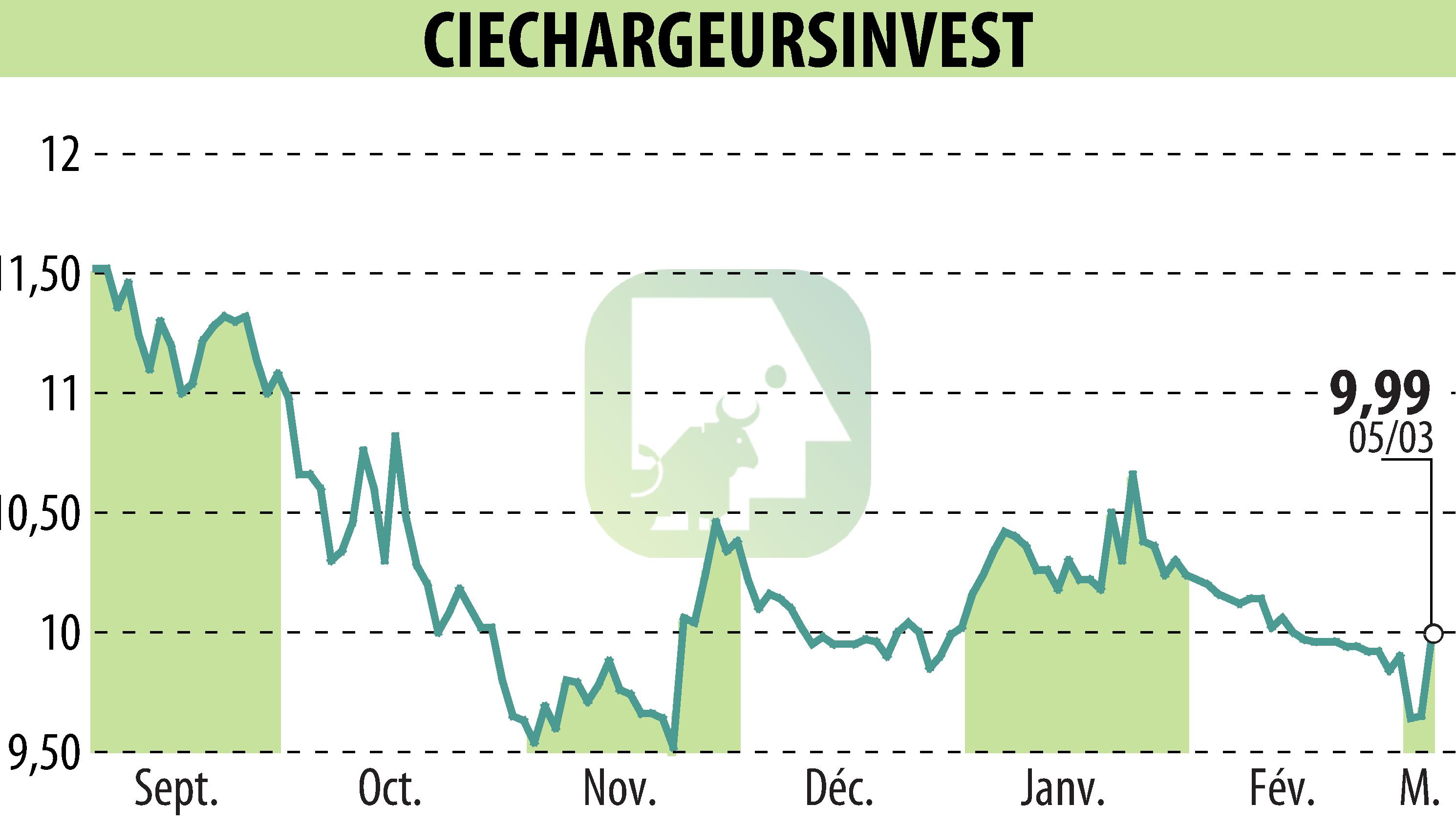 Graphique de l'évolution du cours de l'action CHARGEURS (EPA:CRI).