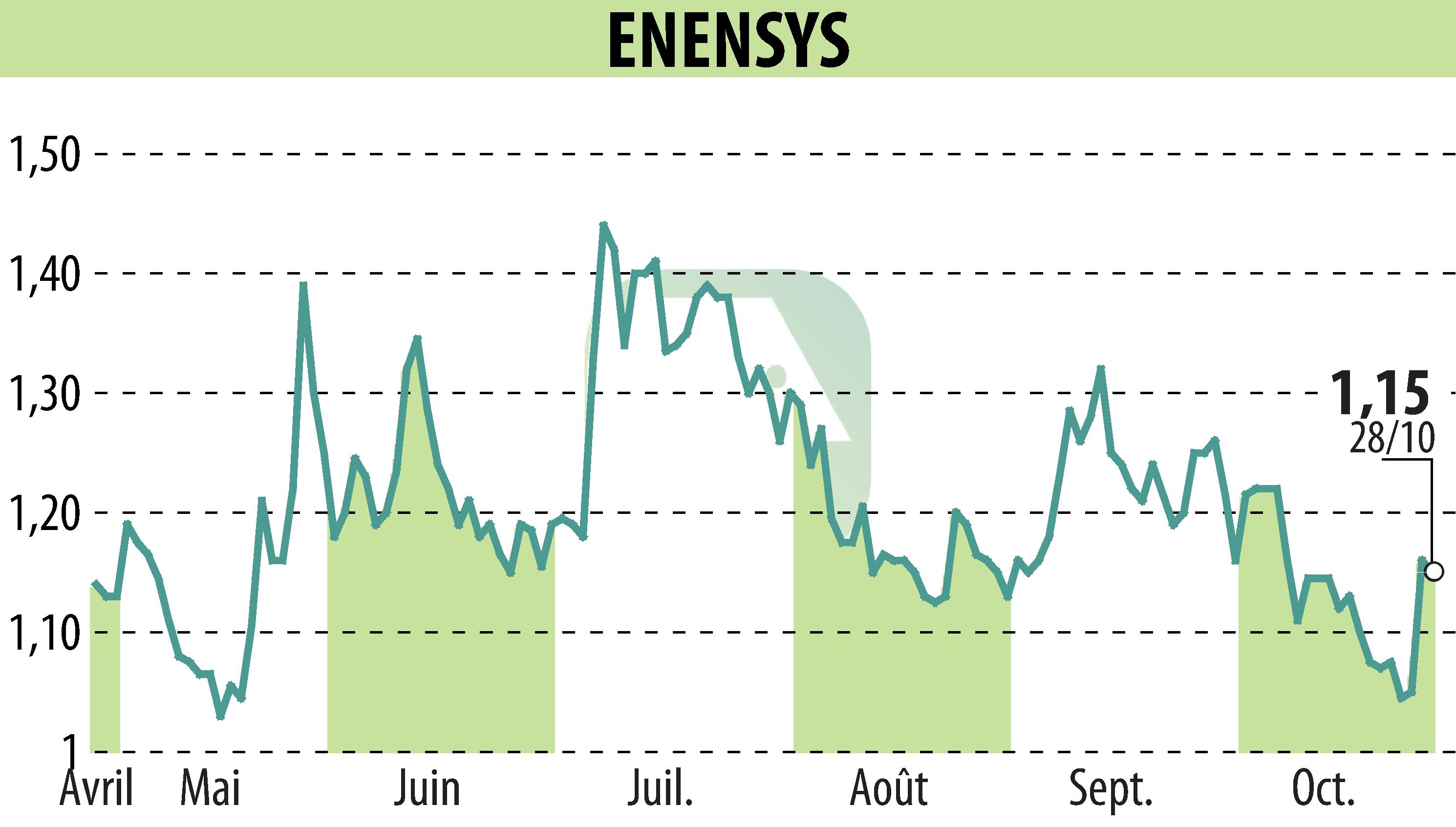 Stock price chart of ENENSYS (EPA:ALNN6) showing fluctuations.