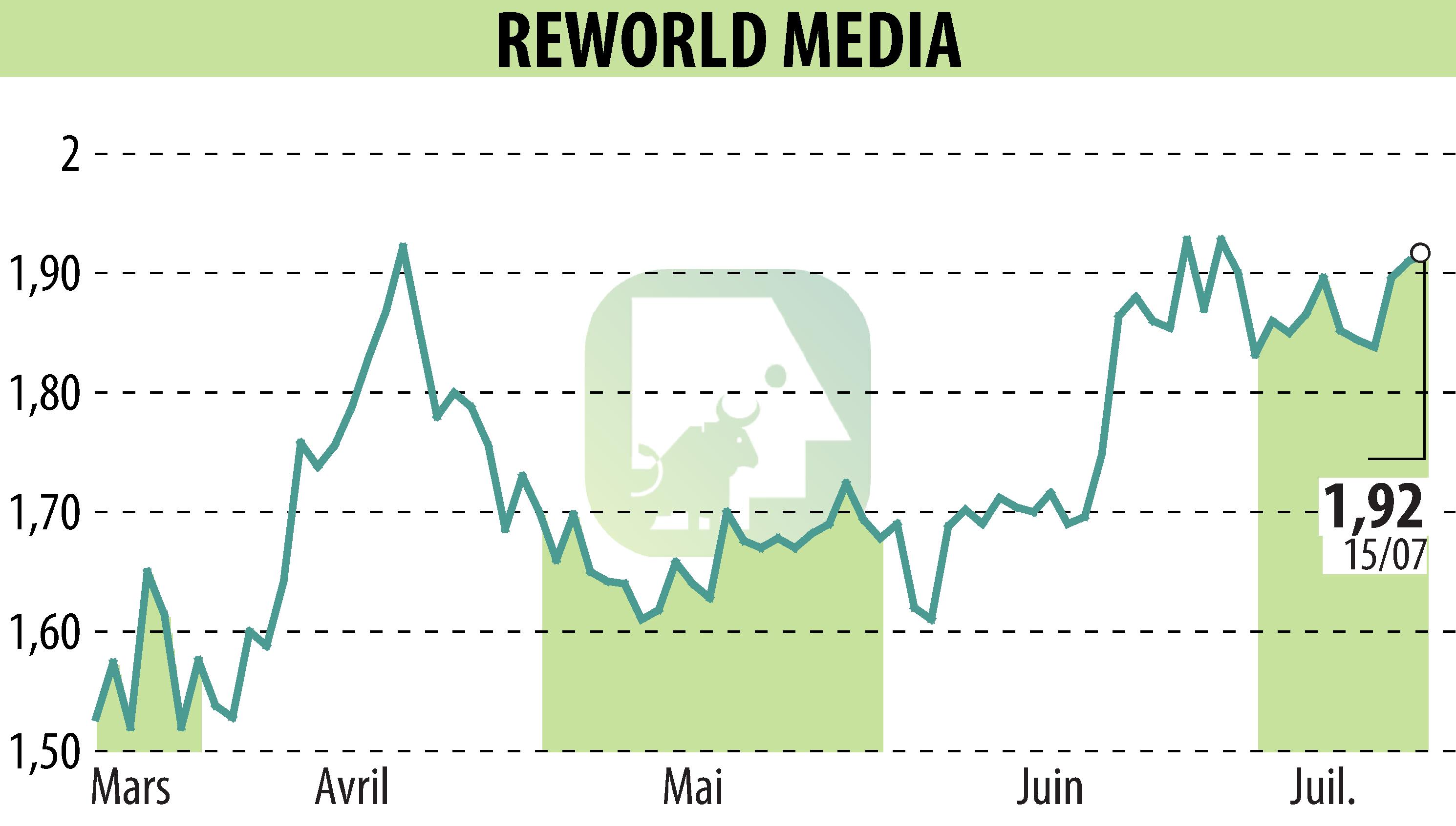 Stock price chart of REWORLD MEDIA (EPA:ALREW) showing fluctuations.