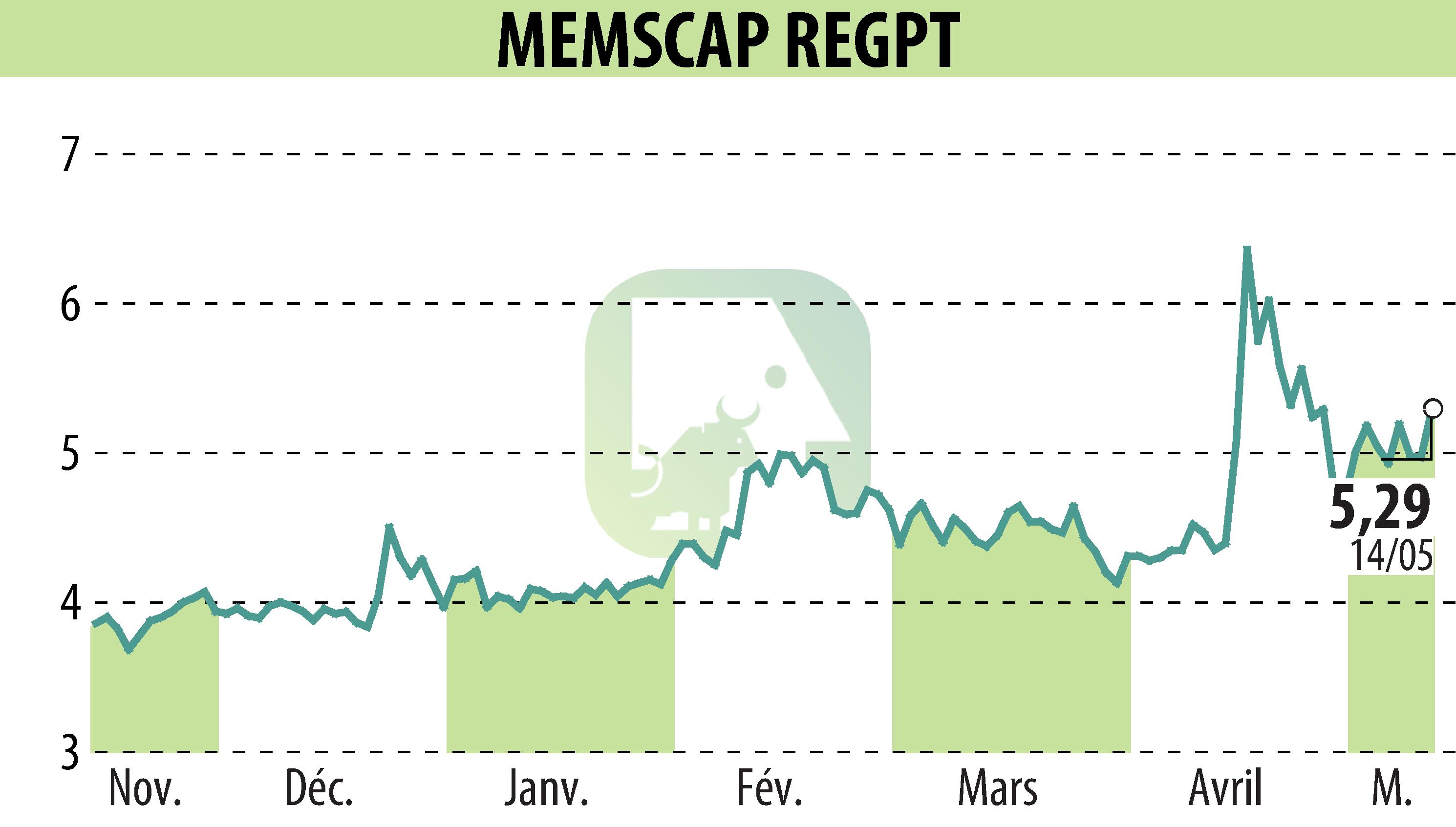 Stock price chart of MEMSCAP (EPA:MEMS) showing fluctuations.